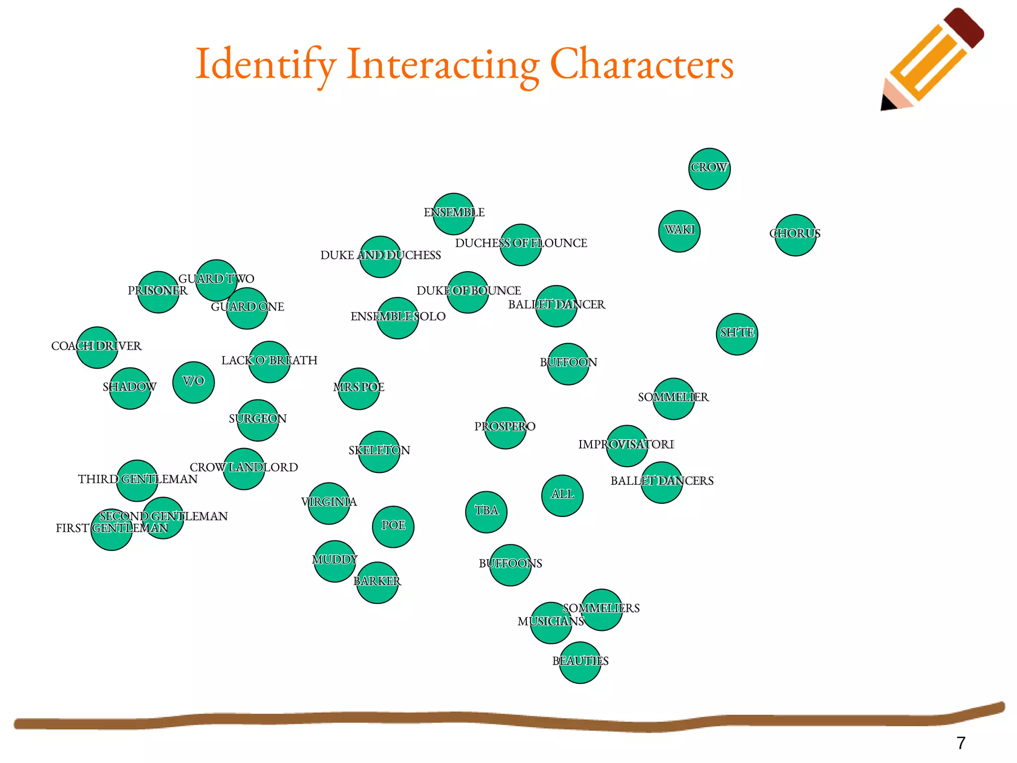 7
Identify Interacting Characters
BARKER
SKELETON
MRS POE
MUDDY
VIRGINIA
POE
LACK O' BREATH
V/O
COACH DRIVER
THIRD GENTLEMAN
SECOND GENTLEMAN
FIRST GENTLEMAN
CROW LANDLORD
SURGEON
GUARD ONE
GUARD TWO
PRISONER
SHADOW
PROSPERO
DUCHESS OF FLOUNCE
DUKE OF BOUNCE
ENSEMBLE
ENSEMBLE SOLO
BUFFOONS
ALL
BALLET DANCERS
IMPROVISATORI
MUSICIANS
BEAUTIES
SOMMELIERS
BUFFOON
SOMMELIER
DUKE AND DUCHESS
BALLET DANCER
TBA
WAKI CHORUS
SH'TE
CROW
 