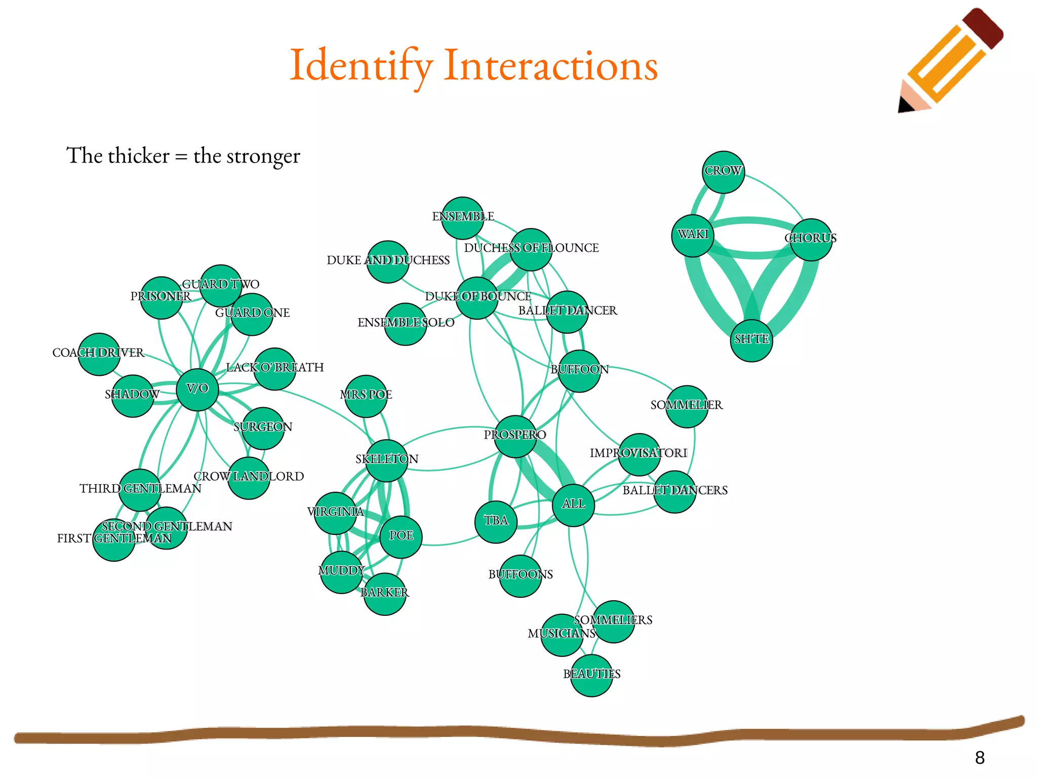 8
Identify Interactions
BARKER
SKELETON
MRS POE
MUDDY
VIRGINIA
POE
LACK O' BREATH
V/O
COACH DRIVER
THIRD GENTLEMAN
SECOND GENTLEMAN
FIRST GENTLEMAN
CROW LANDLORD
SURGEON
GUARD ONE
GUARD TWO
PRISONER
SHADOW
PROSPERO
DUCHESS OF FLOUNCE
DUKE OF BOUNCE
ENSEMBLE
ENSEMBLE SOLO
BUFFOONS
ALL
BALLET DANCERS
IMPROVISATORI
MUSICIANS
BEAUTIES
SOMMELIERS
BUFFOON
SOMMELIER
DUKE AND DUCHESS
BALLET DANCER
TBA
WAKI CHORUS
SH'TE
CROW
The thicker = the stronger
 