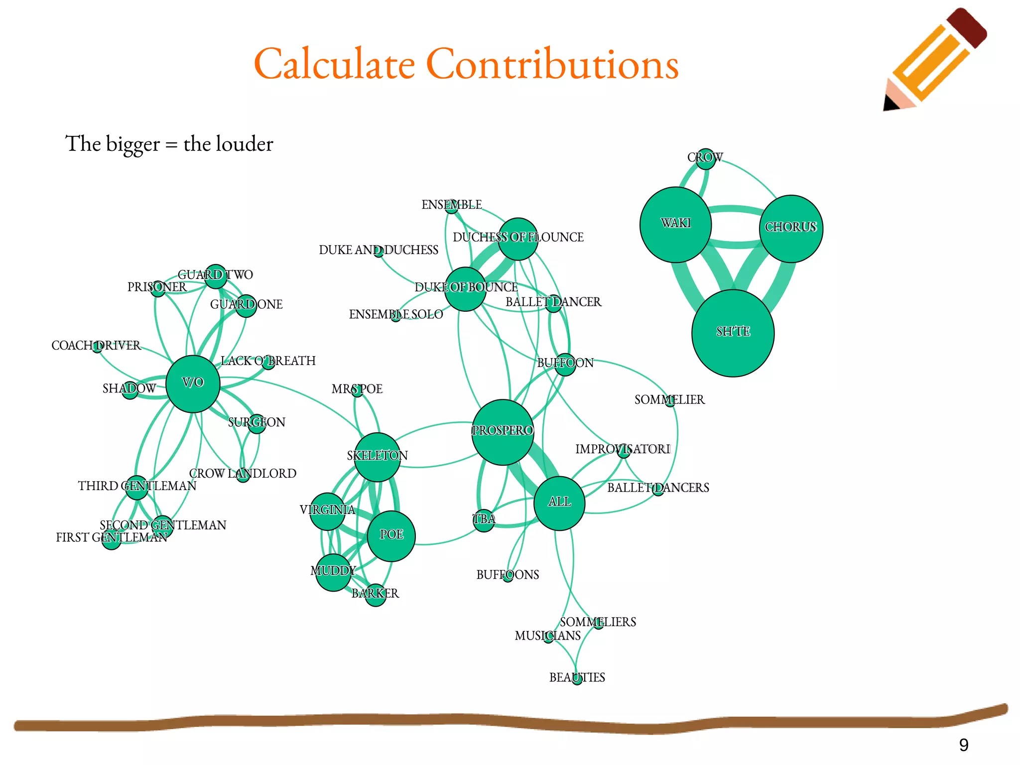 9
Calculate Contributions
BARKER
SKELETON
MRS POE
MUDDY
VIRGINIA
POE
LACK O' BREATH
V/O
COACH DRIVER
THIRD GENTLEMAN
SECOND GENTLEMAN
FIRST GENTLEMAN
CROW LANDLORD
SURGEON
GUARD ONE
GUARD TWO
PRISONER
SHADOW
PROSPERO
DUCHESS OF FLOUNCE
DUKE OF BOUNCE
ENSEMBLE
ENSEMBLE SOLO
BUFFOONS
ALL
BALLET DANCERS
IMPROVISATORI
MUSICIANS
BEAUTIES
SOMMELIERS
BUFFOON
SOMMELIER
DUKE AND DUCHESS
BALLET DANCER
TBA
WAKI CHORUS
SH'TE
CROW
The bigger = the louder
 