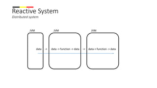 Reactive System
Distributed system
JVM
data -> data -> function -> data -> data-> function -> data
JVM
JVM JVM
JVM JVM
 