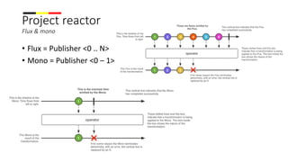 Project reactor
Flux & mono
• Flux = Publisher <0 .. N>
• Mono = Publisher <0 – 1>
 