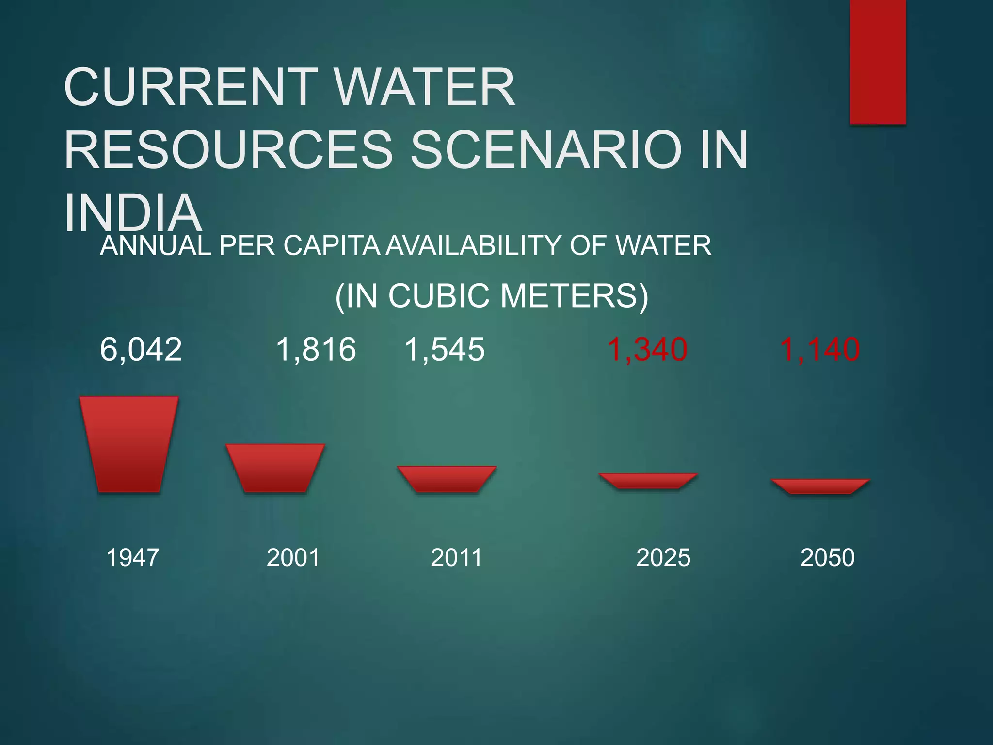 CURRENT WATER
RESOURCES SCENARIO IN
INDIAANNUAL PER CAPITA AVAILABILITY OF WATER
(IN CUBIC METERS)
6,042 1,816 1,545 1,340 1,140
1947 2001 2011 2025 2050
 
