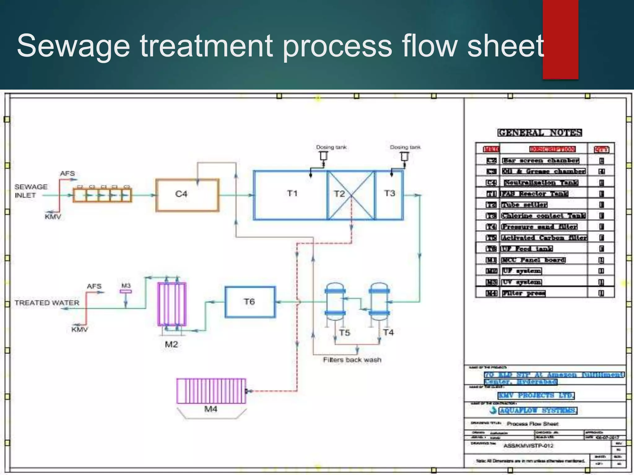 Sewage treatment process flow sheet
 