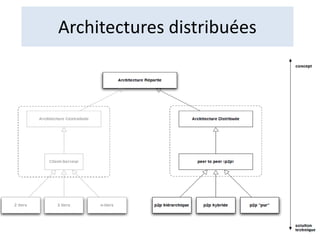Architectures distribuées
 