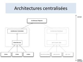 Architectures centralisées
 