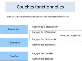 Couches fonctionnelles
Toute application client-serveur est composée de 3 couches fonctionnelles:
 