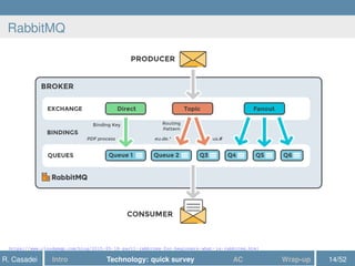 RabbitMQ
https://www.cloudamqp.com/blog/2015-05-18-part1-rabbitmq-for-beginners-what-is-rabbitmq.html
R. Casadei Intro Technology: quick survey AC Wrap-up 14/52
 