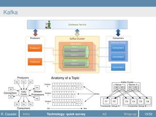 Kafka
R. Casadei Intro Technology: quick survey AC Wrap-up 15/52
 
