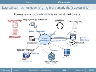 Recap ACP Analysis
Logical components emerging from analysis (sys-centric)
It comes natural to consider DEVICEs only as situated contexts..
R. Casadei Intro Technology: quick survey AC Wrap-up 38/52
 
