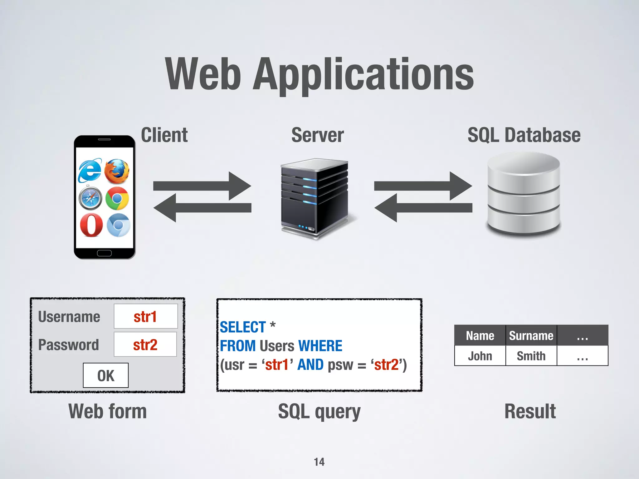 Web Applications
14
Web form
str1
str2
Username
Password
OK
SQL query
SELECT *
FROM Users WHERE
(usr = ‘str1’ AND psw = ‘str2’)
Name Surname …
John Smith …
Result
Server SQL DatabaseClient
 