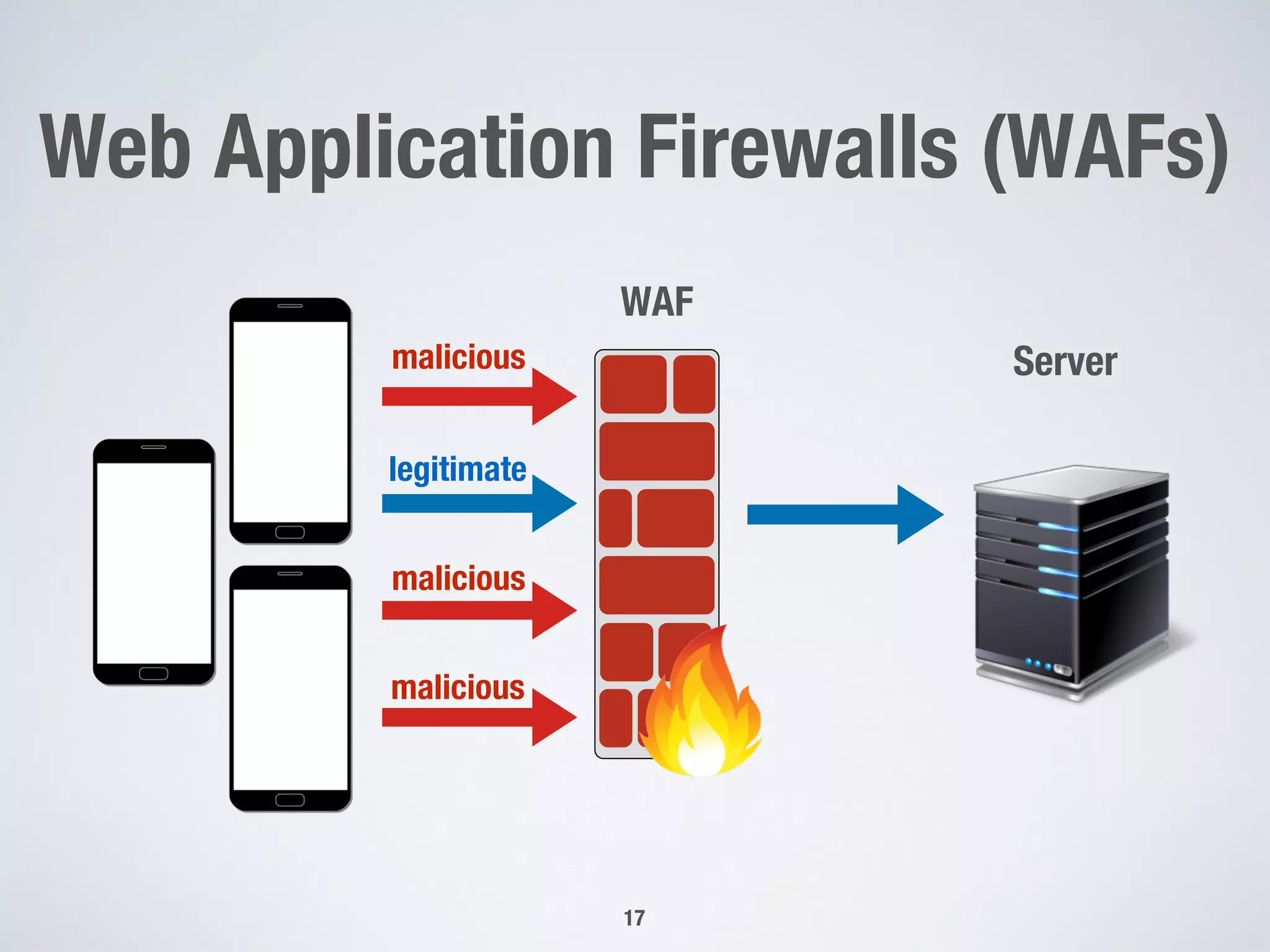 Web Application Firewalls (WAFs)
17
Servermalicious
malicious
malicious
legitimate
WAF
 