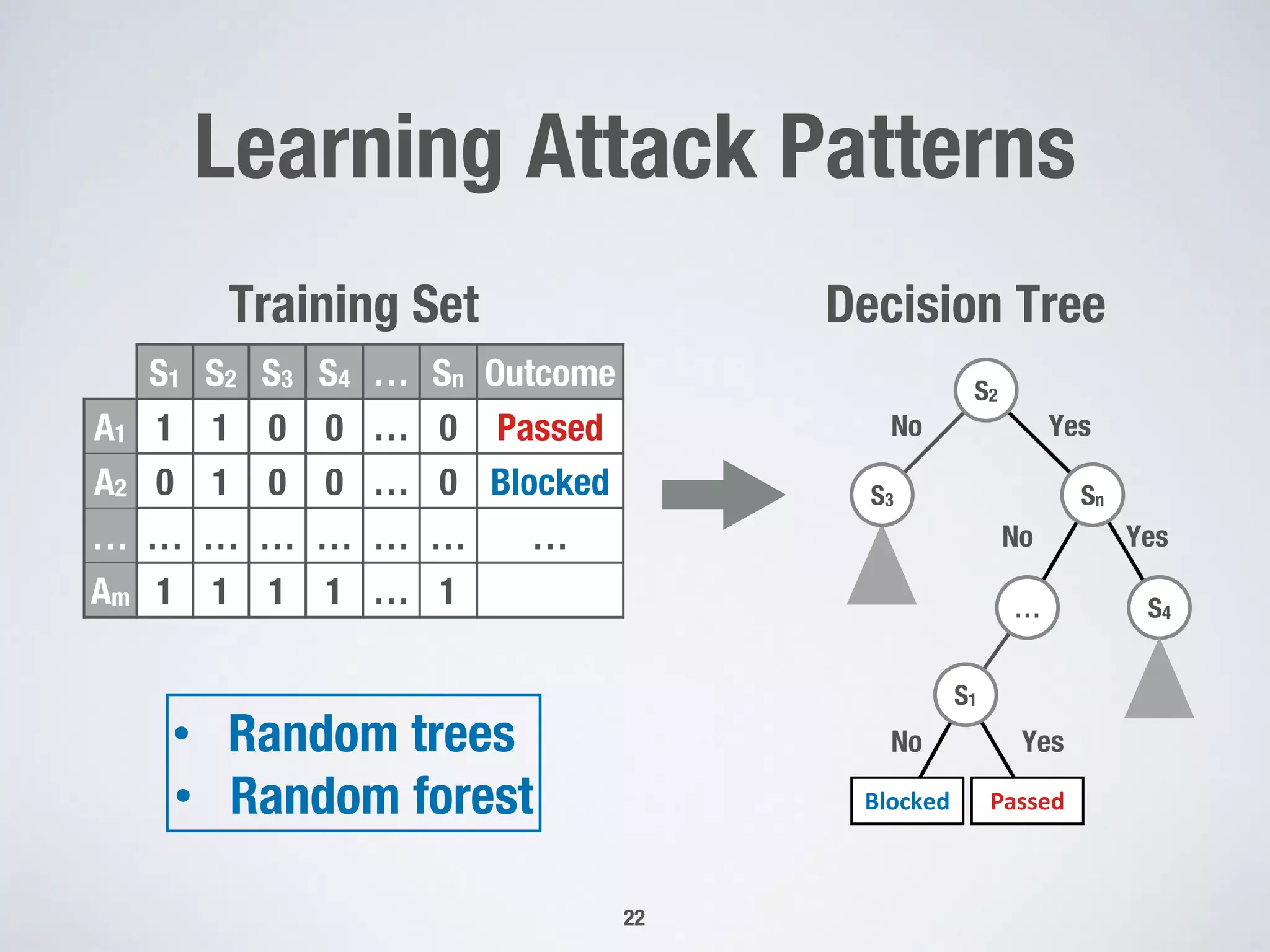 Learning Attack Patterns
22
S1 S2 S3 S4 … Sn Outcome
A1 1 1 0 0 … 0 Passed
A2 0 1 0 0 … 0 Blocked
… … … … … … … …
Am 1 1 1 1 … 1 Blocked
Training Set
PassedBlocked
S4
YesNo
YesNo
YesNo
S3
S2
Decision Tree
Sn
S1
…
• Random trees
• Random forest
 