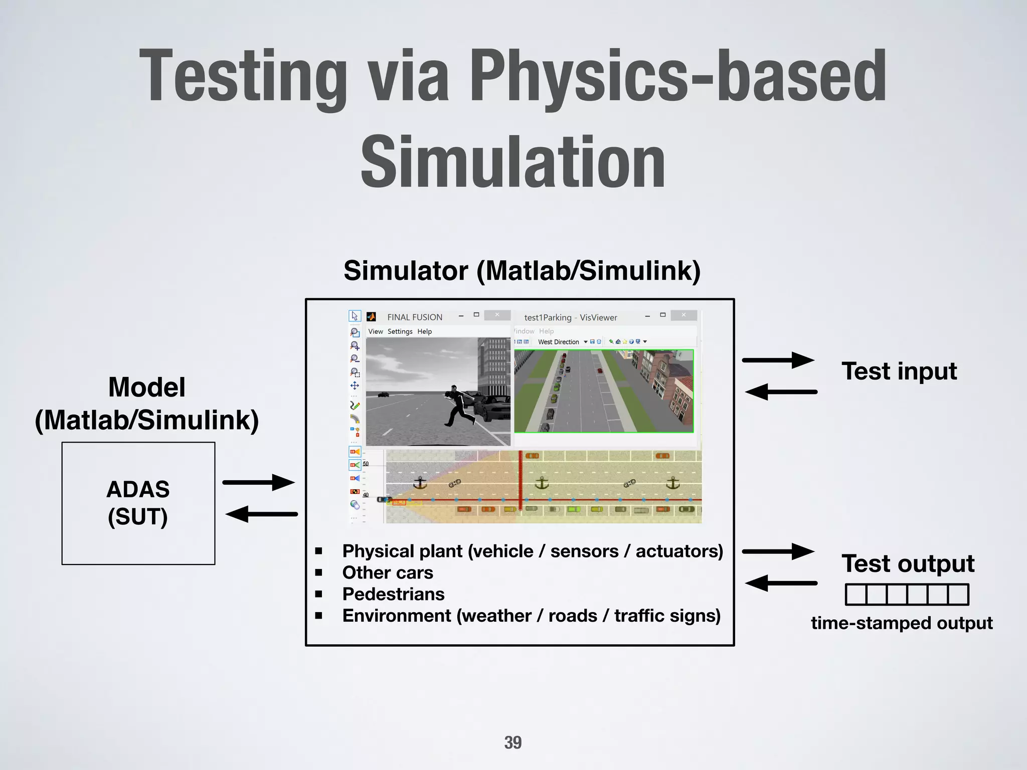 Testing via Physics-based
Simulation
39
ADAS
(SUT)
Simulator (Matlab/Simulink)
Model
(Matlab/Simulink)
▪ Physical plant (vehicle / sensors / actuators)
▪ Other cars
▪ Pedestrians
▪ Environment (weather / roads / traﬃc signs)
Test input
Test output
time-stamped output
 