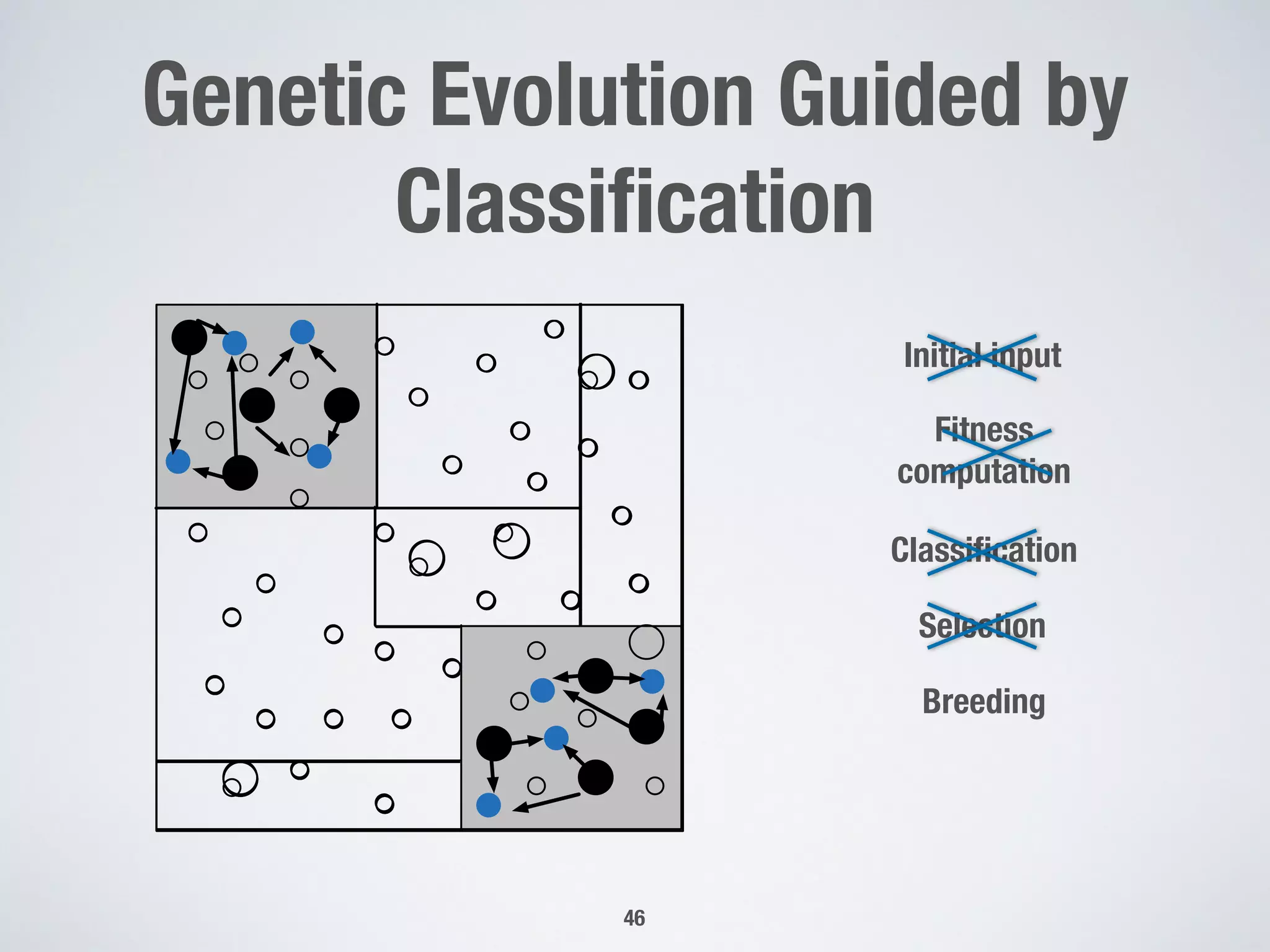 Genetic Evolution Guided by
Classification
46
Initial input
Fitness
computation
Classification
Selection
Breeding
 