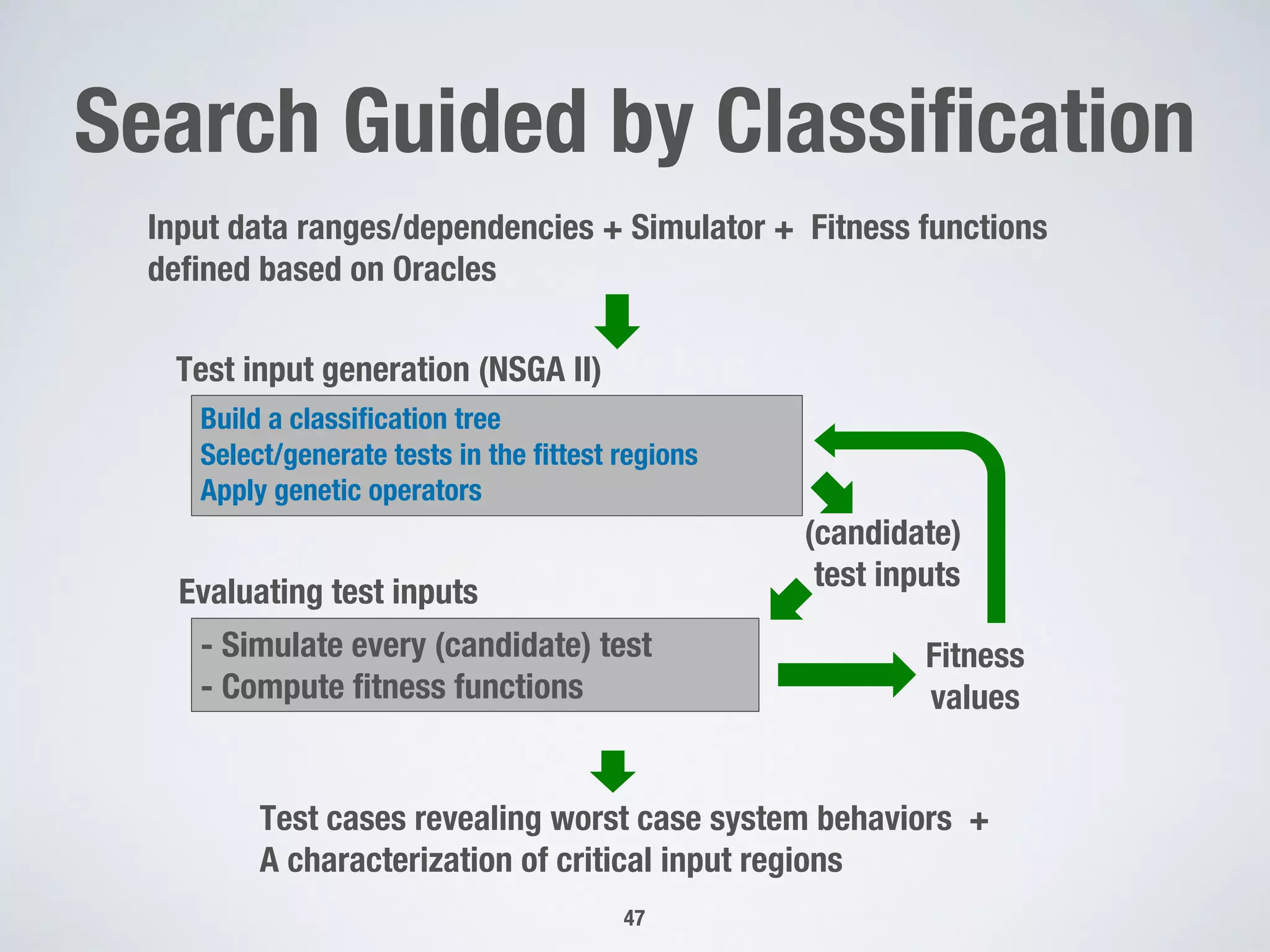 Search Guided by Classification
47
Test input generation (NSGA II)
Evaluating test inputs
Build a classification tree
Select/generate tests in the fittest regions
Apply genetic operators
Input data ranges/dependencies + Simulator + Fitness functions
defined based on Oracles
(candidate)
test inputs
- Simulate every (candidate) test
- Compute fitness functions
Fitness
values
Test cases revealing worst case system behaviors +
A characterization of critical input regions
 