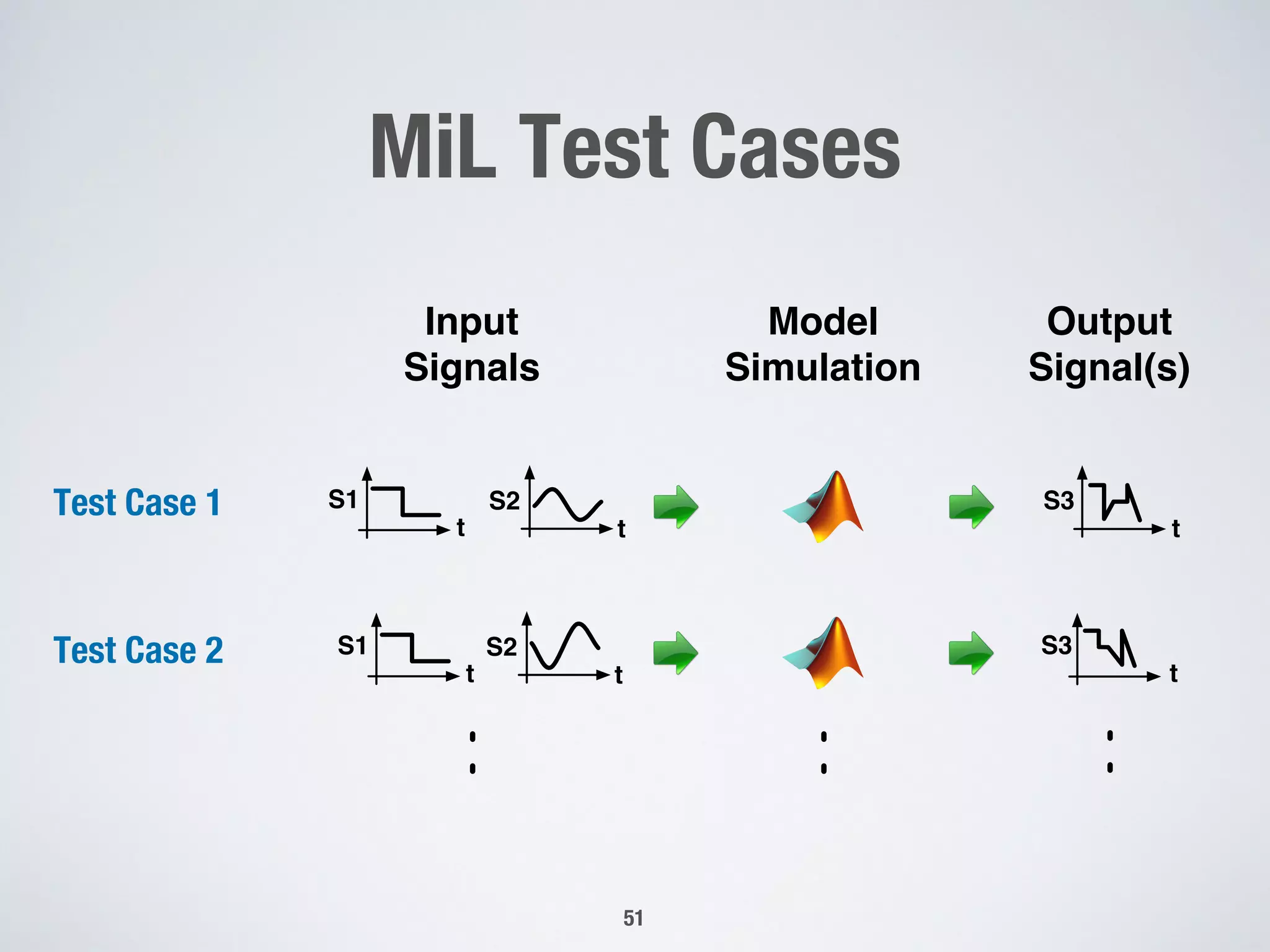 MiL Test Cases
51
Model
Simulation
Input
Signals
Output
Signal(s)
S3
t
S2
t
S1
t
S3
t
S2
t
S1
t
Test Case 1
Test Case 2
 