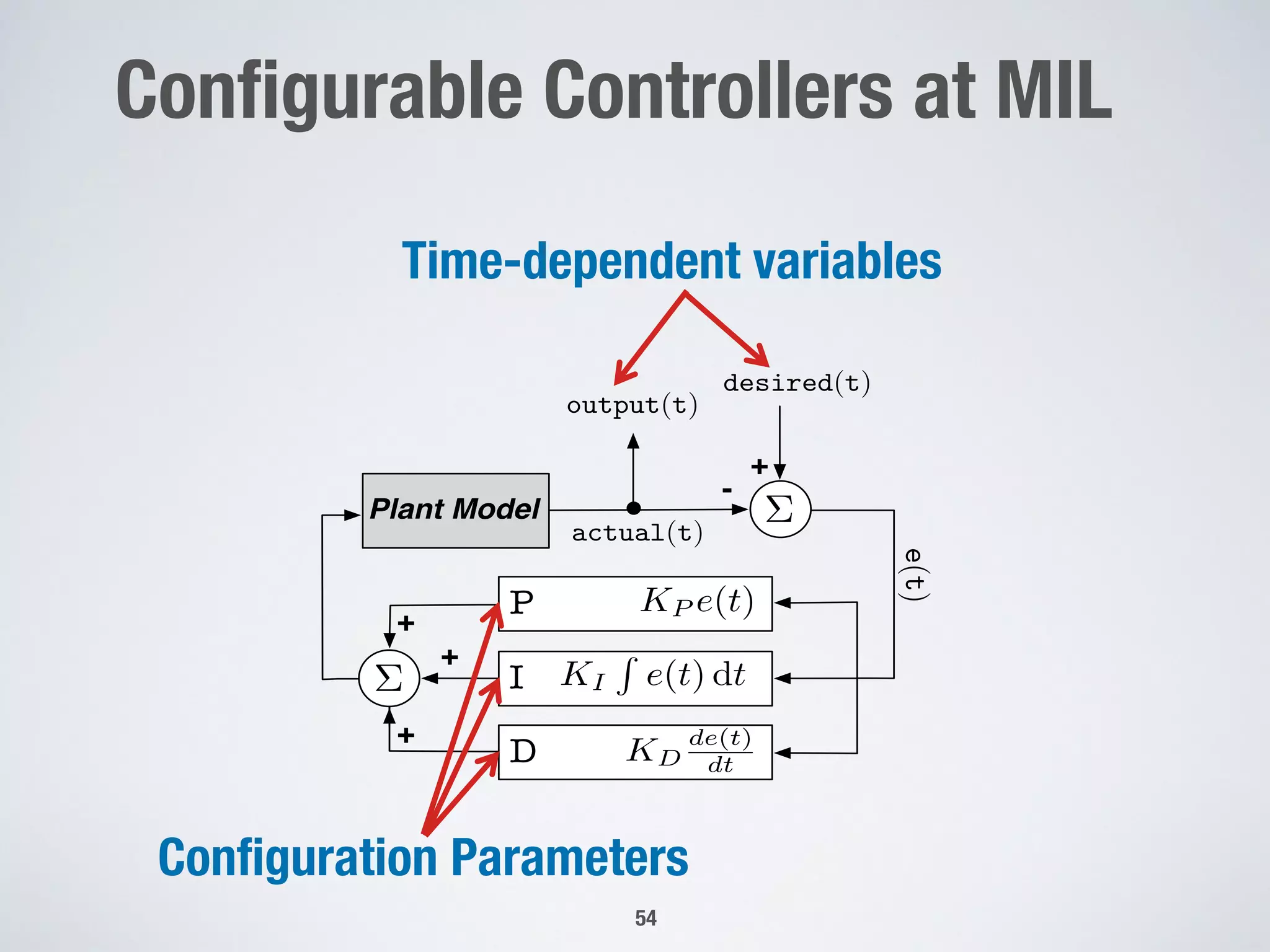Configurable Controllers at MIL
Plant Model
+
+
+
⌃
+
-
e(t)
actual(t)
desired(t)
⌃
KP e(t)
KD
de(t)
dt
KI
R
e(t) dt
P
I
D
output(t)
Time-dependent variables
Configuration Parameters
54
 