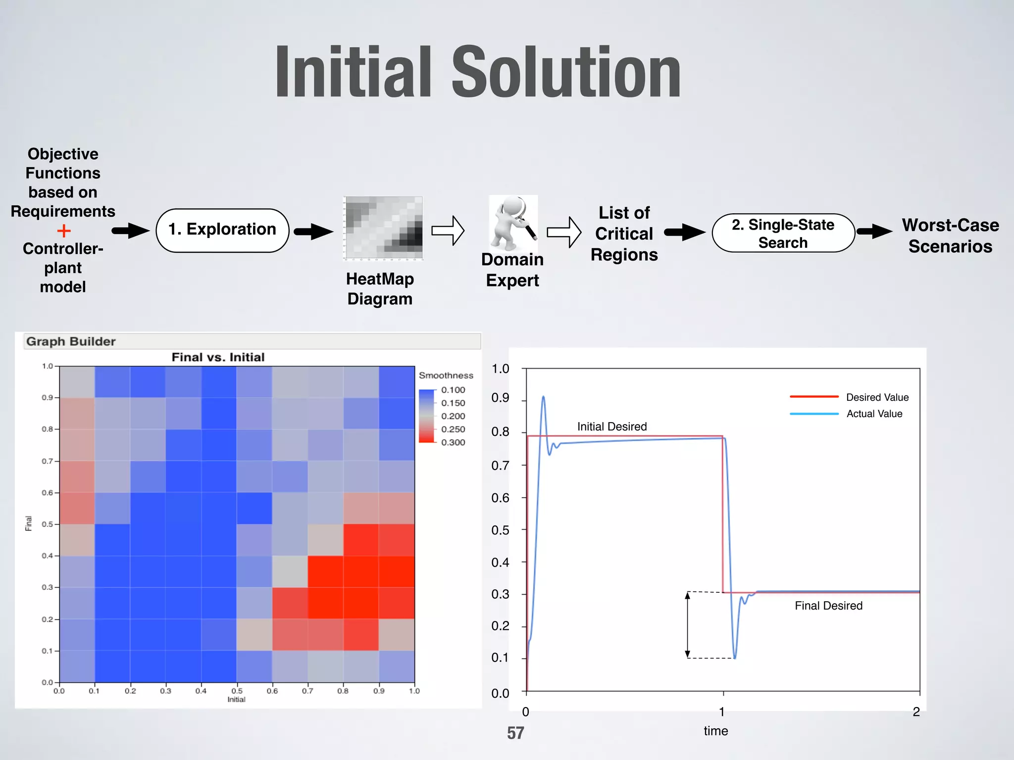 Initial Solution
HeatMap
Diagram
1. Exploration
List of
Critical
RegionsDomain
Expert
Worst-Case
Scenarios
+
Controller-
plant
model
Objective
Functions
based on
Requirements
2. Single-State
Search
time
Desired Value
Actual Value
0 1 2
0.0
0.1
0.2
0.3
0.4
0.5
0.6
0.7
0.8
0.9
1.0
Initial Desired
Final Desired
57
 