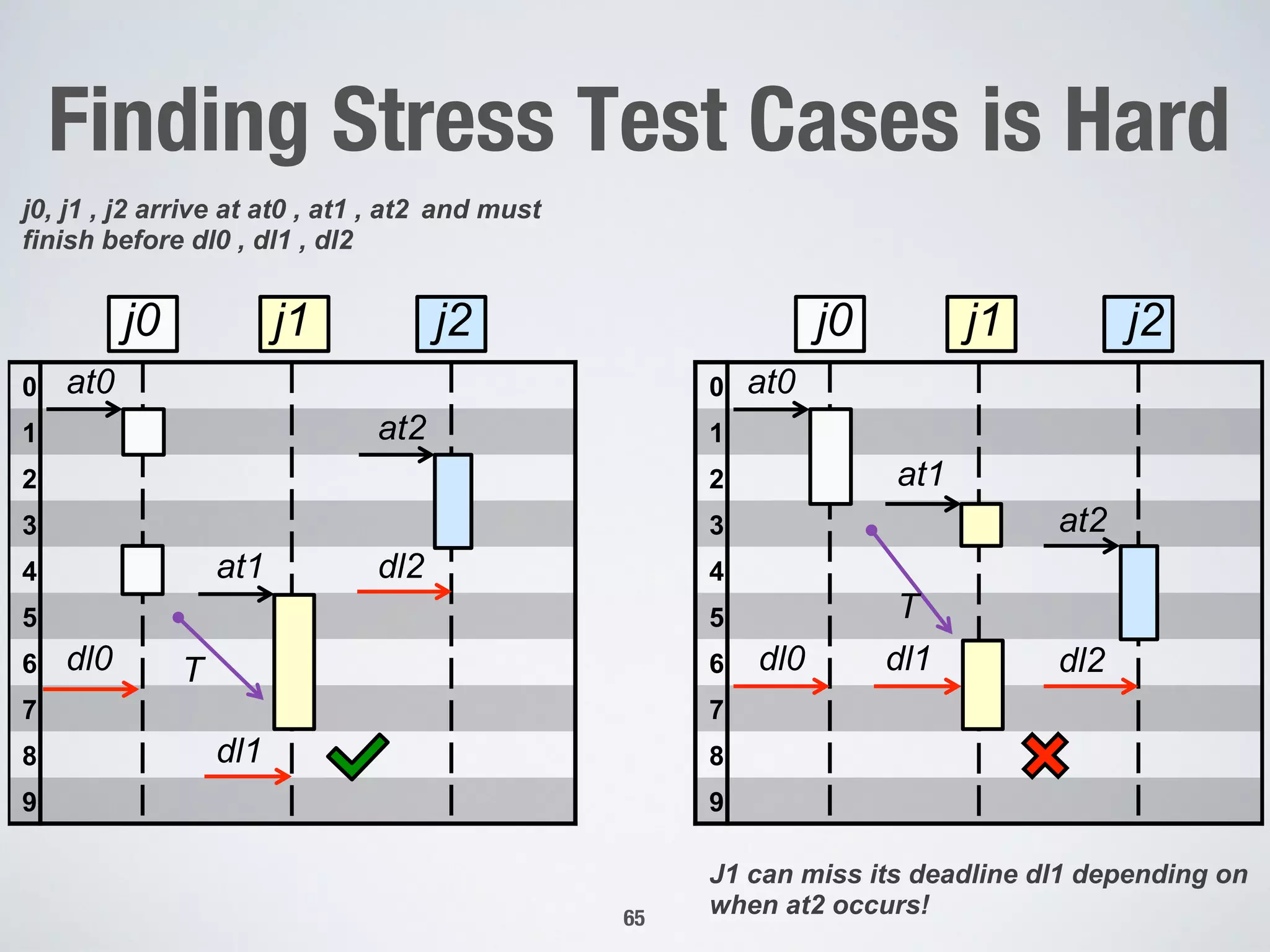 Finding Stress Test Cases is Hard
65
0
1
2
3
4
5
6
7
8
9
j0, j1 , j2 arrive at at0 , at1 , at2 and must
finish before dl0 , dl1 , dl2
J1 can miss its deadline dl1 depending on
when at2 occurs!
0
1
2
3
4
5
6
7
8
9
j0 j1 j2 j0 j1 j2
at0
dl0
dl1
at1 dl2
at2
T
T
at0
dl0 dl1
at1
at2
dl2
 