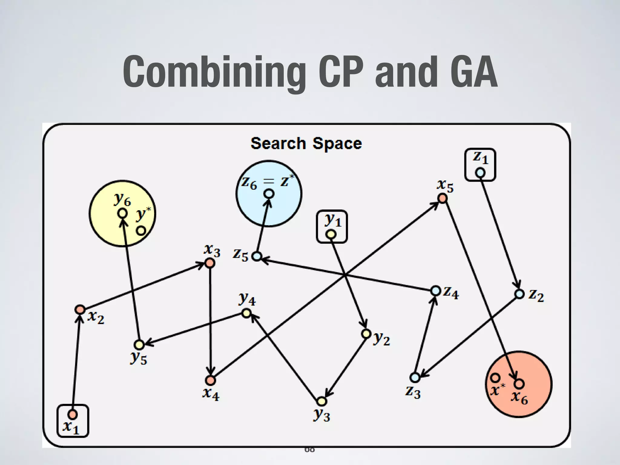 Combining CP and GA
68
A:12 S. Di Alesio et al.
Fig. 3: Overview of GA+CP: the solutions x , y and z in the initial population of GA evolve into
 