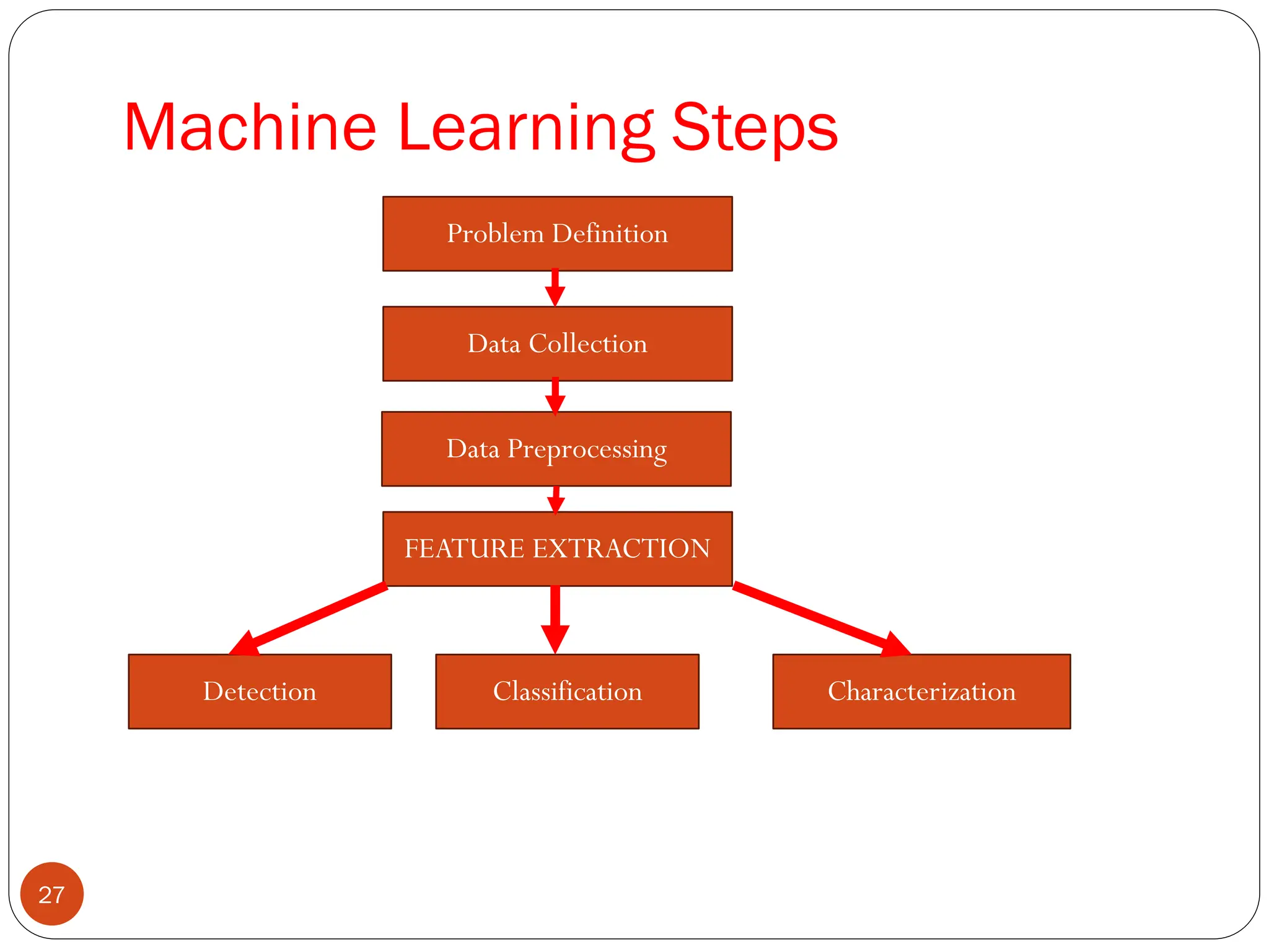 Machine Learning Steps
Problem Definition
Data Collection
Data Preprocessing
FEATURE EXTRACTION
Detection Classification Characterization
27
 