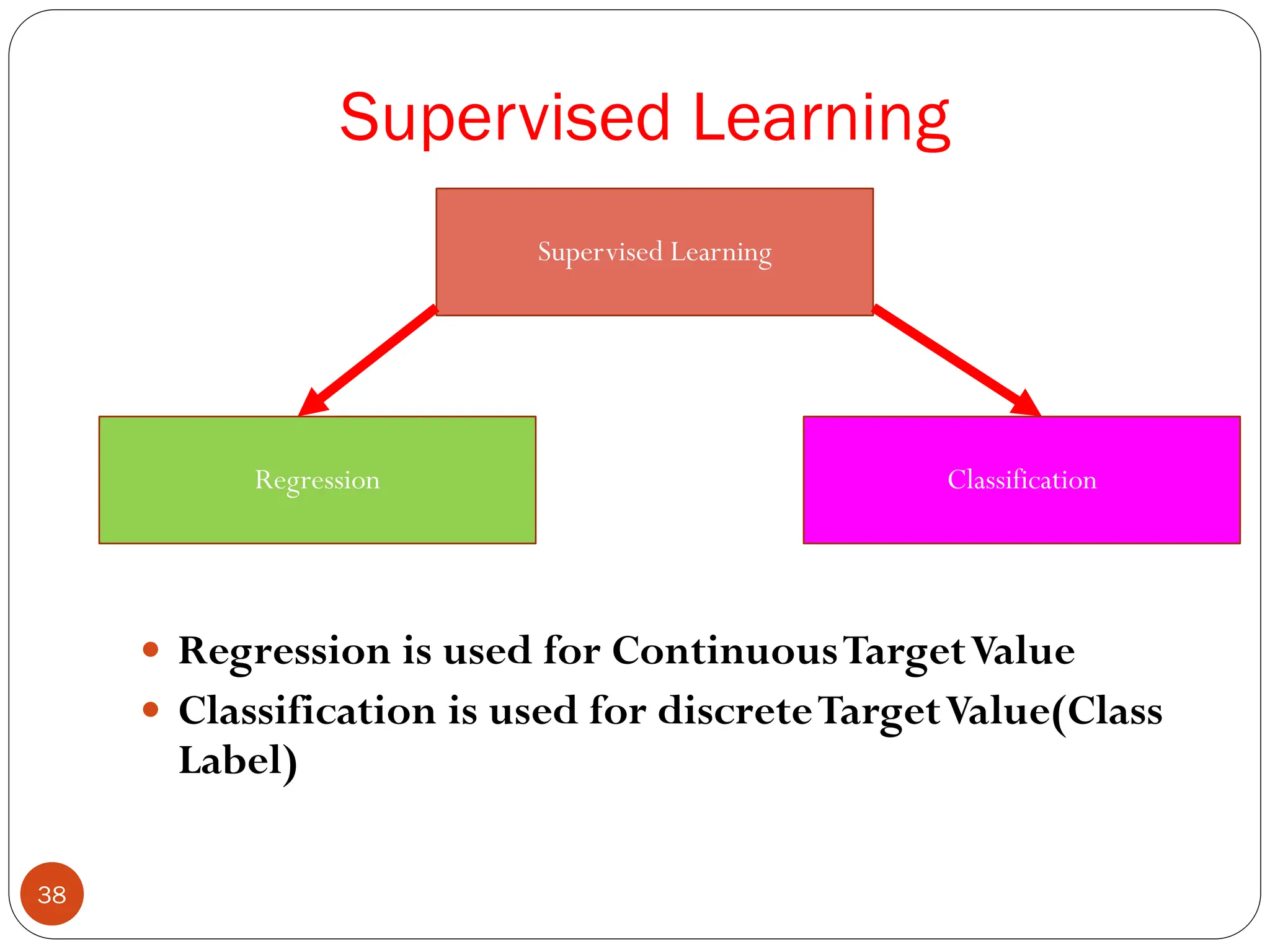 Supervised Learning
 Regression is used for ContinuousTargetValue
 Classification is used for discreteTargetValue(Class
Label)
Supervised Learning
Regression Classification
38
 