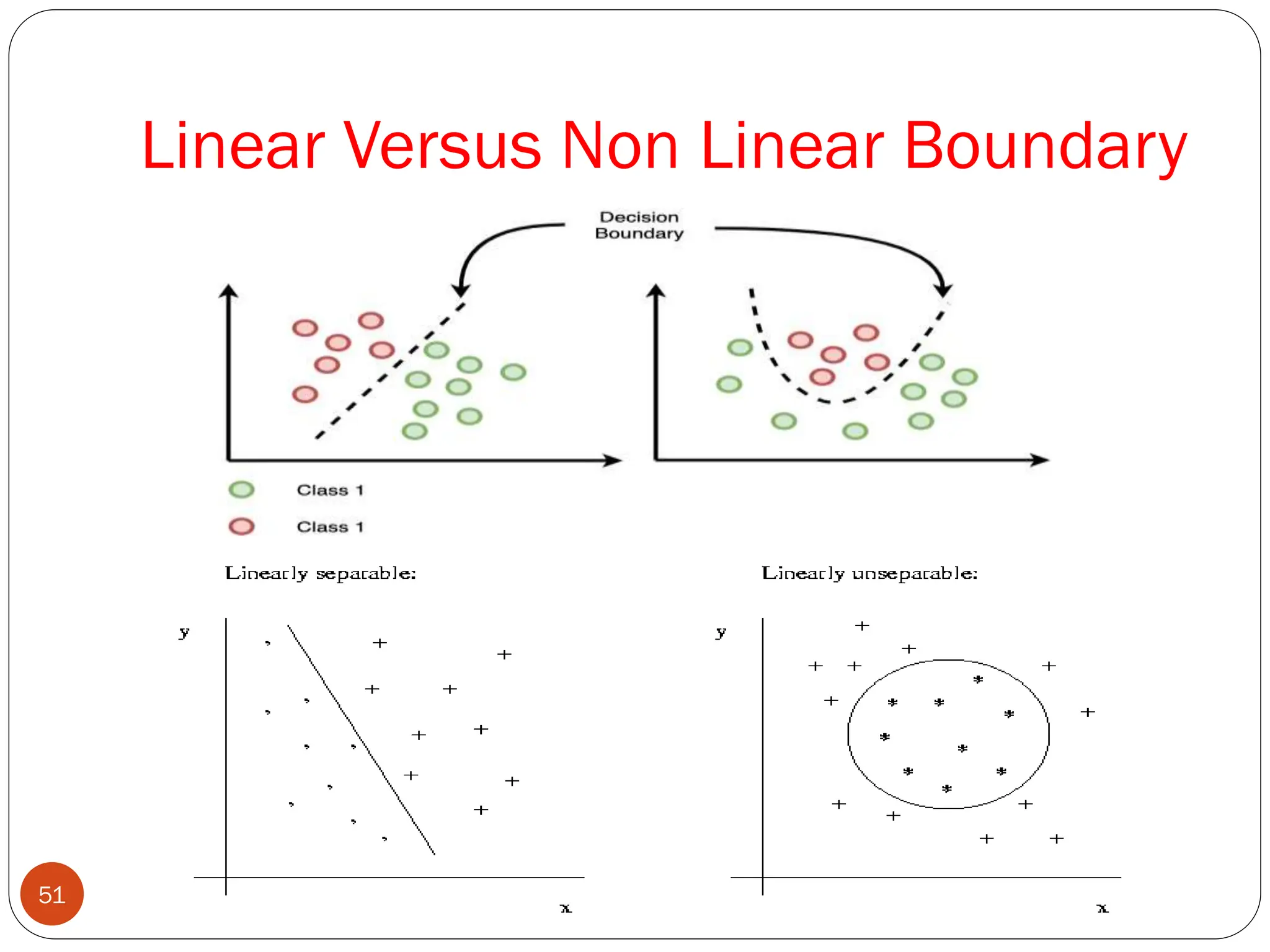 Linear Versus Non Linear Boundary
51
 