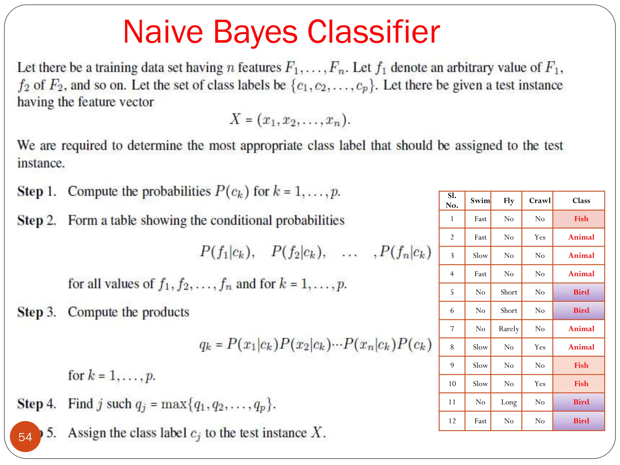 Naive Bayes Classifier
Sl.
No.
Swim Fly Crawl Class
1 Fast No No Fish
2 Fast No Yes Animal
3 Slow No No Animal
4 Fast No No Animal
5 No Short No Bird
6 No Short No Bird
7 No Rarely No Animal
8 Slow No Yes Animal
9 Slow No No Fish
10 Slow No Yes Fish
11 No Long No Bird
12 Fast No No Bird
54
 