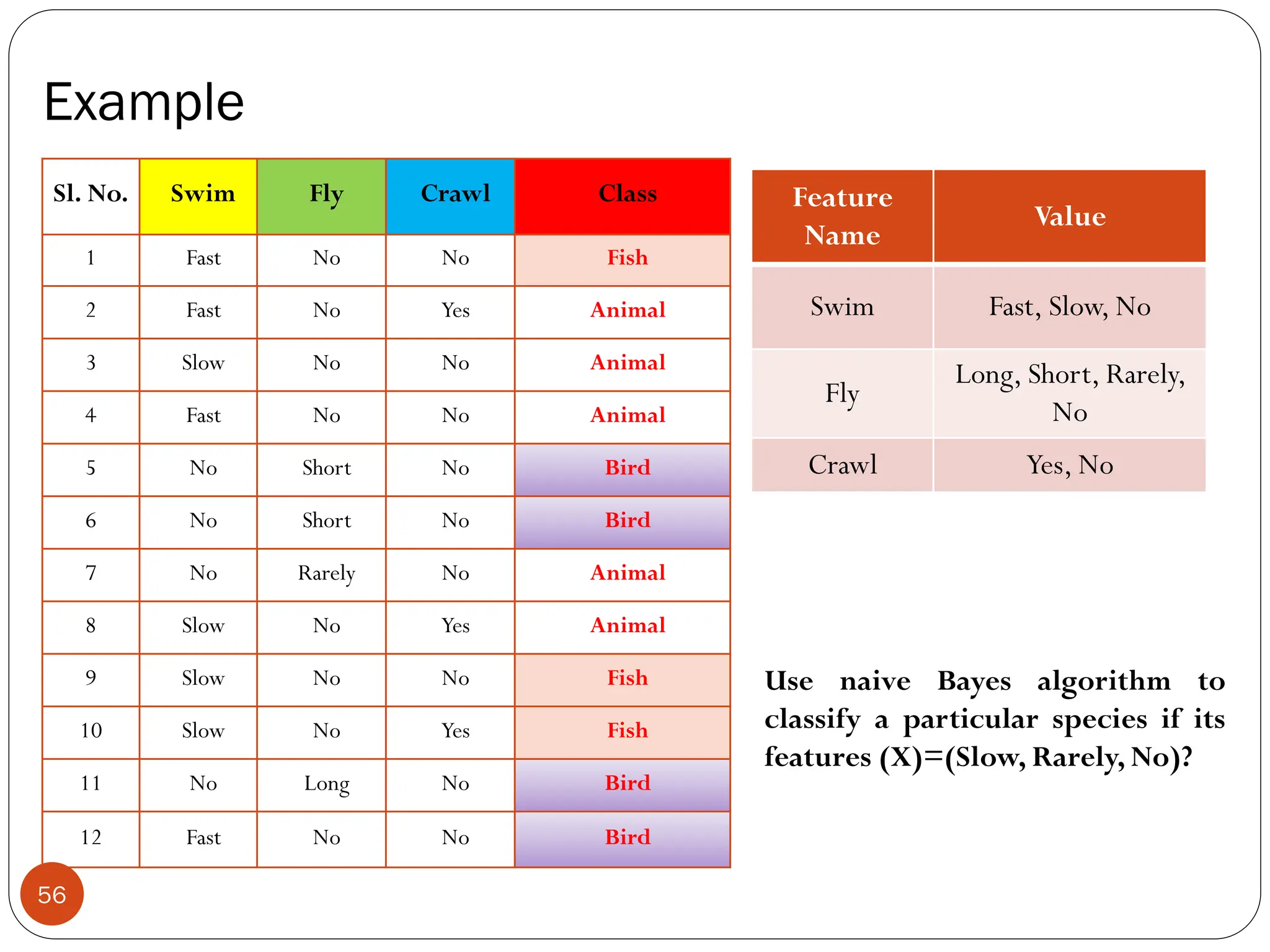 Sl. No. Swim Fly Crawl Class
1 Fast No No Fish
2 Fast No Yes Animal
3 Slow No No Animal
4 Fast No No Animal
5 No Short No Bird
6 No Short No Bird
7 No Rarely No Animal
8 Slow No Yes Animal
9 Slow No No Fish
10 Slow No Yes Fish
11 No Long No Bird
12 Fast No No Bird
Feature
Name
Value
Swim Fast, Slow, No
Fly
Long, Short, Rarely,
No
Crawl Yes, No
Use naive Bayes algorithm to
classify a particular species if its
features (X)=(Slow, Rarely, No)?
Example
56
 