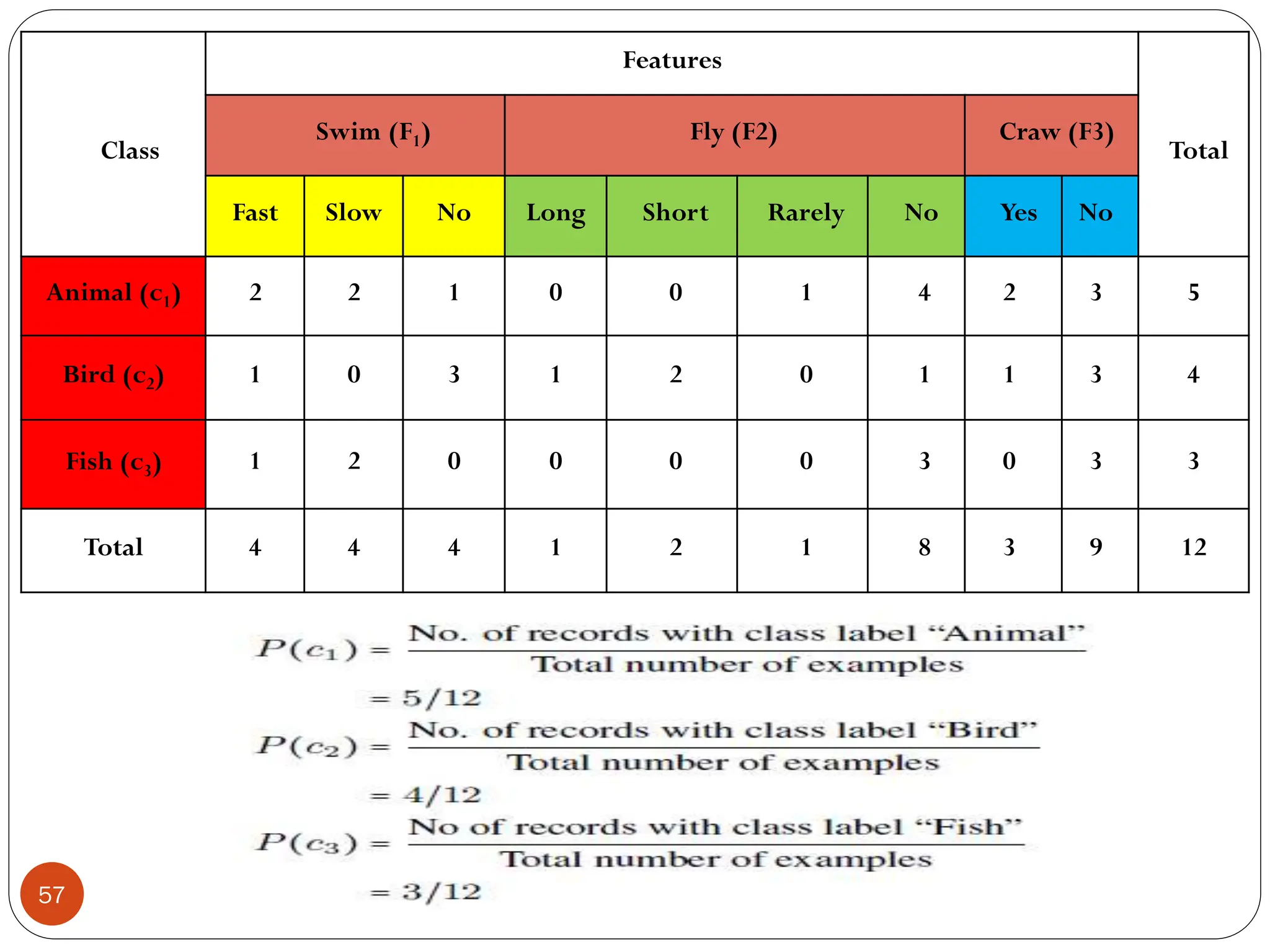 Class
Features
Total
Swim (F1) Fly (F2) Craw (F3)
Fast Slow No Long Short Rarely No Yes No
Animal (c1) 2 2 1 0 0 1 4 2 3 5
Bird (c2) 1 0 3 1 2 0 1 1 3 4
Fish (c3) 1 2 0 0 0 0 3 0 3 3
Total 4 4 4 1 2 1 8 3 9 12
57
 