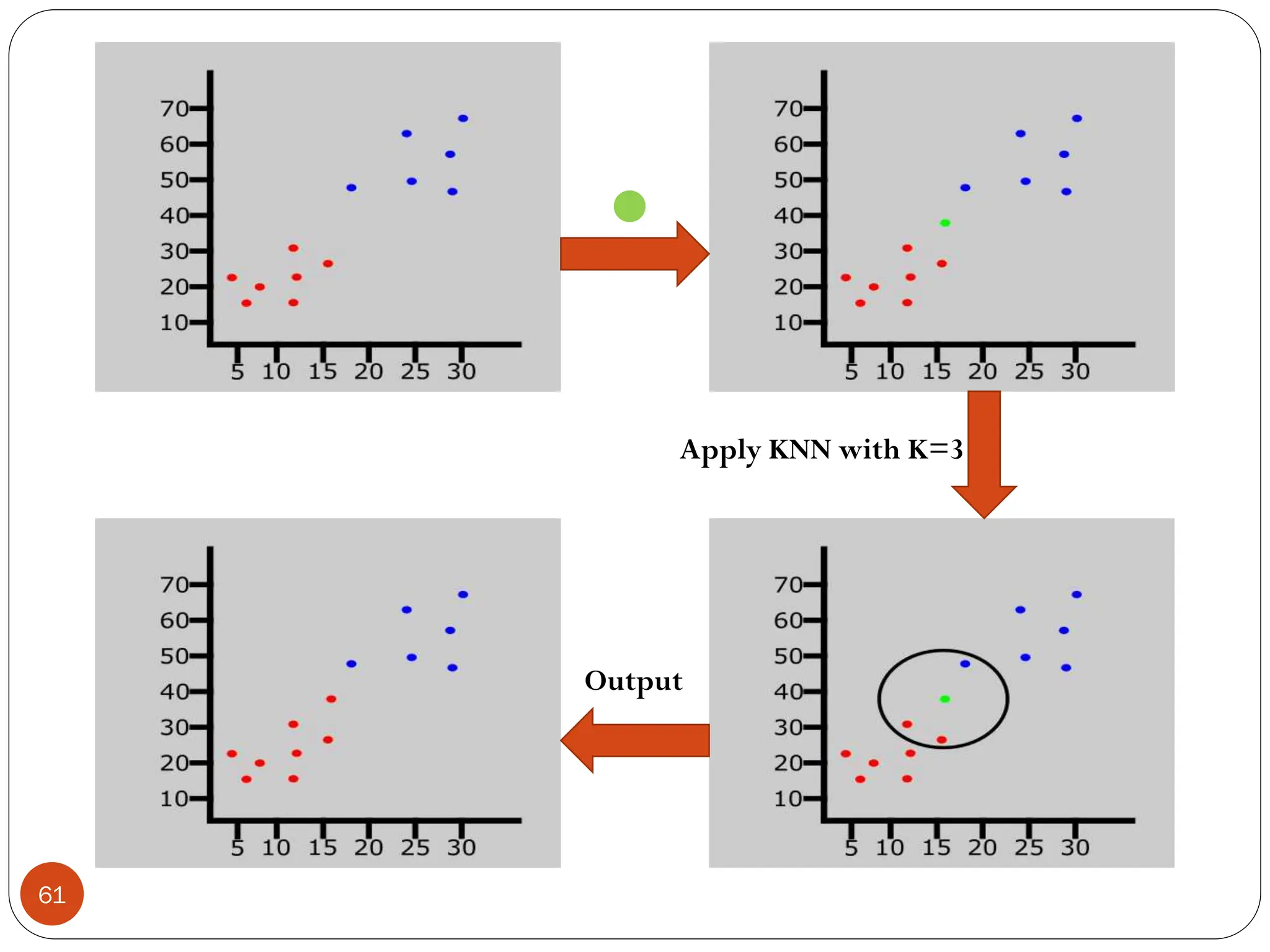 Apply KNN with K=3
Output
61
 