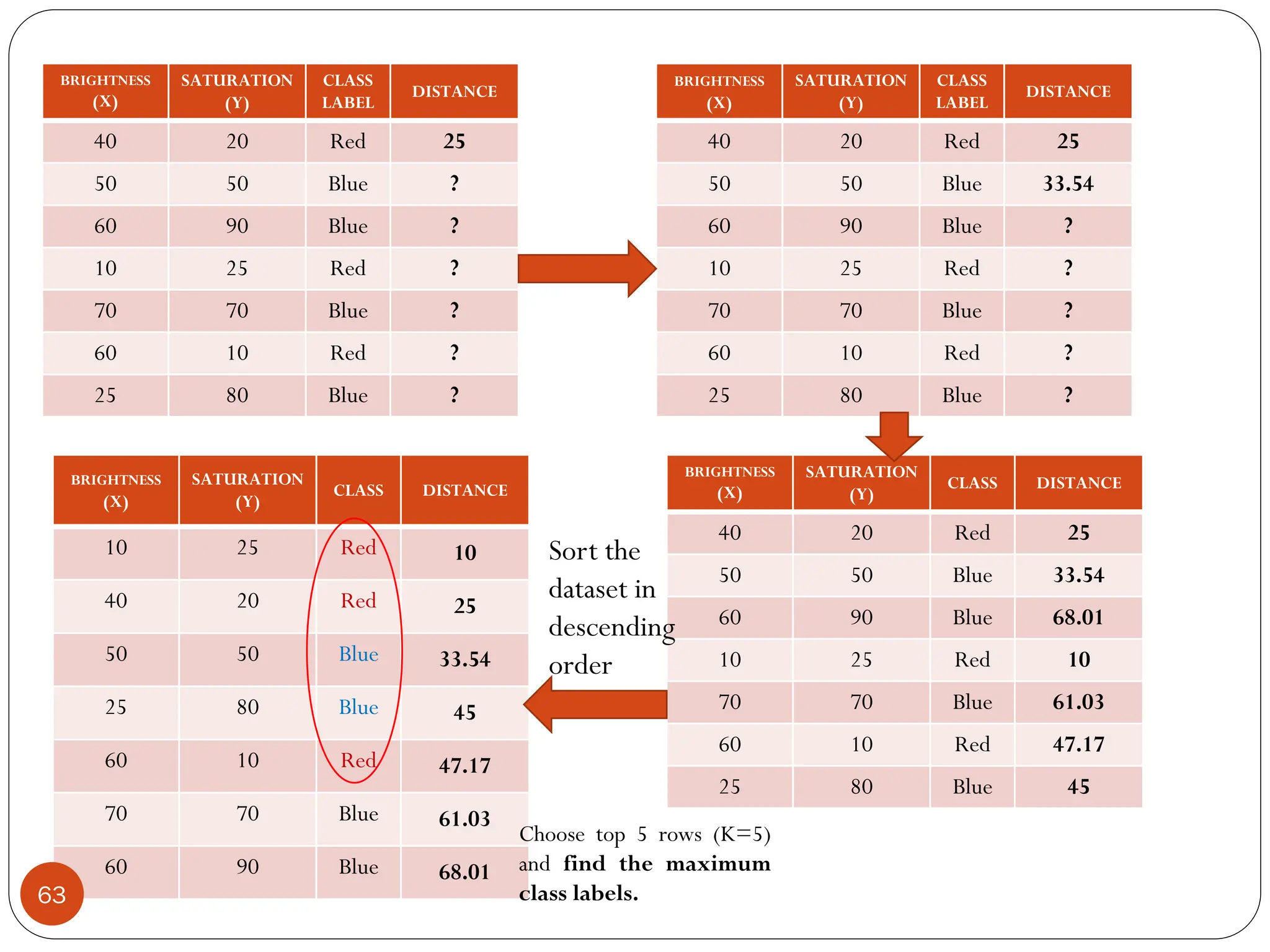 BRIGHTNESS
(X)
SATURATION
(Y)
CLASS
LABEL
DISTANCE
40 20 Red 25
50 50 Blue ?
60 90 Blue ?
10 25 Red ?
70 70 Blue ?
60 10 Red ?
25 80 Blue ?
BRIGHTNESS
(X)
SATURATION
(Y)
CLASS
LABEL
DISTANCE
40 20 Red 25
50 50 Blue 33.54
60 90 Blue ?
10 25 Red ?
70 70 Blue ?
60 10 Red ?
25 80 Blue ?
BRIGHTNESS
(X)
SATURATION
(Y)
CLASS DISTANCE
40 20 Red 25
50 50 Blue 33.54
60 90 Blue 68.01
10 25 Red 10
70 70 Blue 61.03
60 10 Red 47.17
25 80 Blue 45
BRIGHTNESS
(X)
SATURATION
(Y)
CLASS DISTANCE
10 25 Red 10
40 20 Red 25
50 50 Blue 33.54
25 80 Blue 45
60 10 Red 47.17
70 70 Blue 61.03
60 90 Blue 68.01
Sort the
dataset in
descending
order
Choose top 5 rows (K=5)
and find the maximum
class labels.
63
 