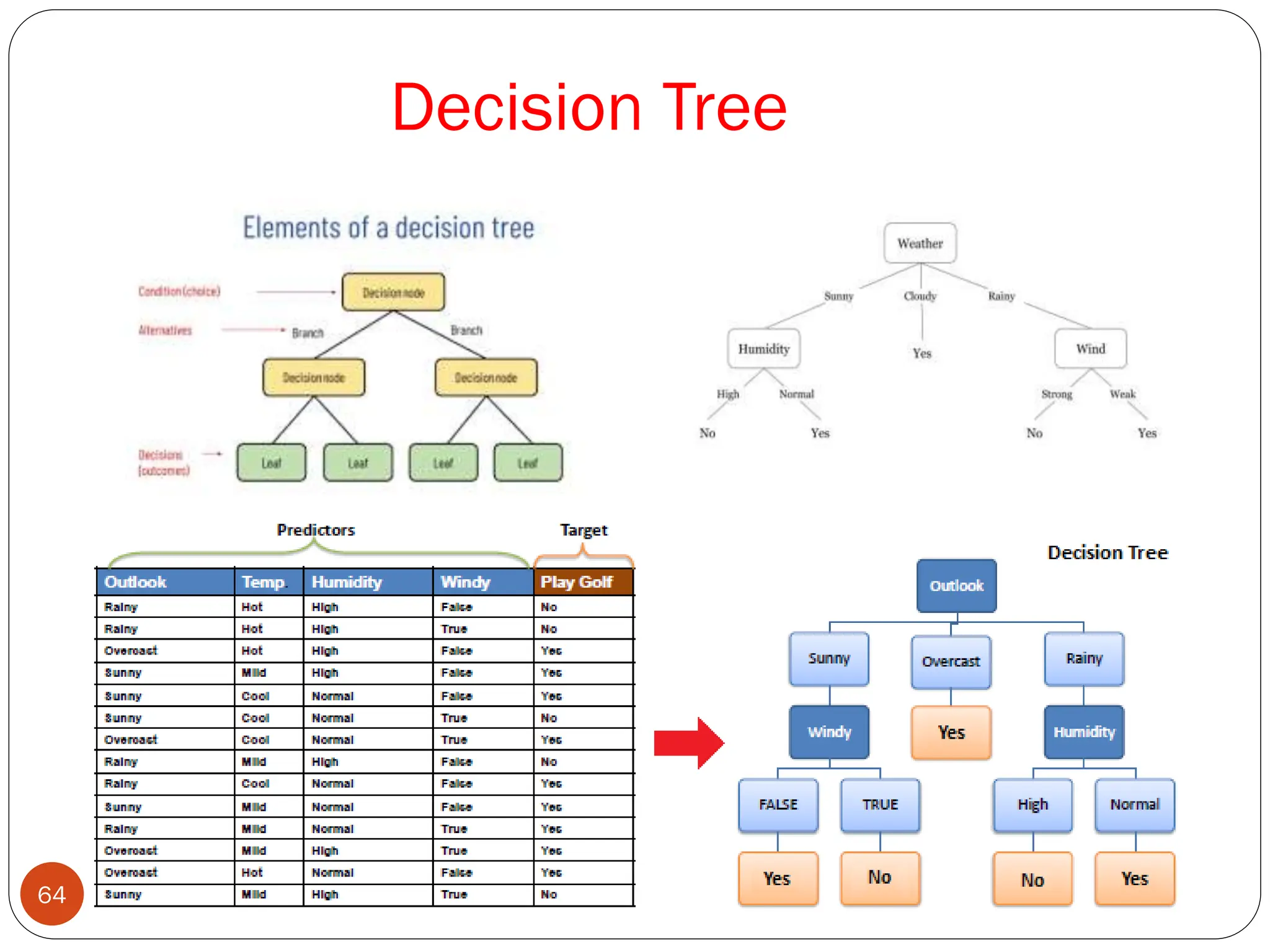 Decision Tree
64
 
