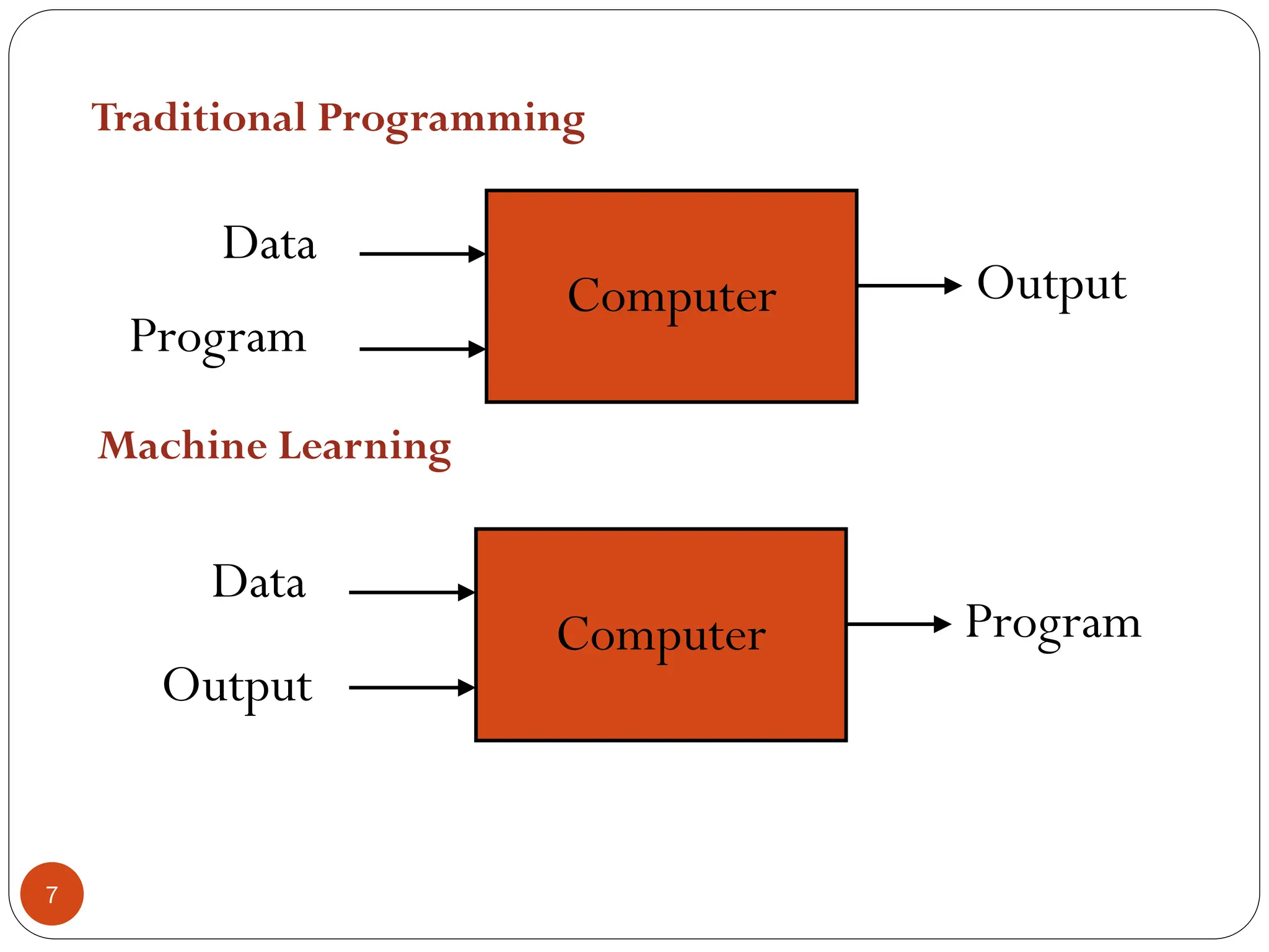 Traditional Programming
Machine Learning
Computer
Data
Program
Output
Computer
Data
Output
Program
7
 
