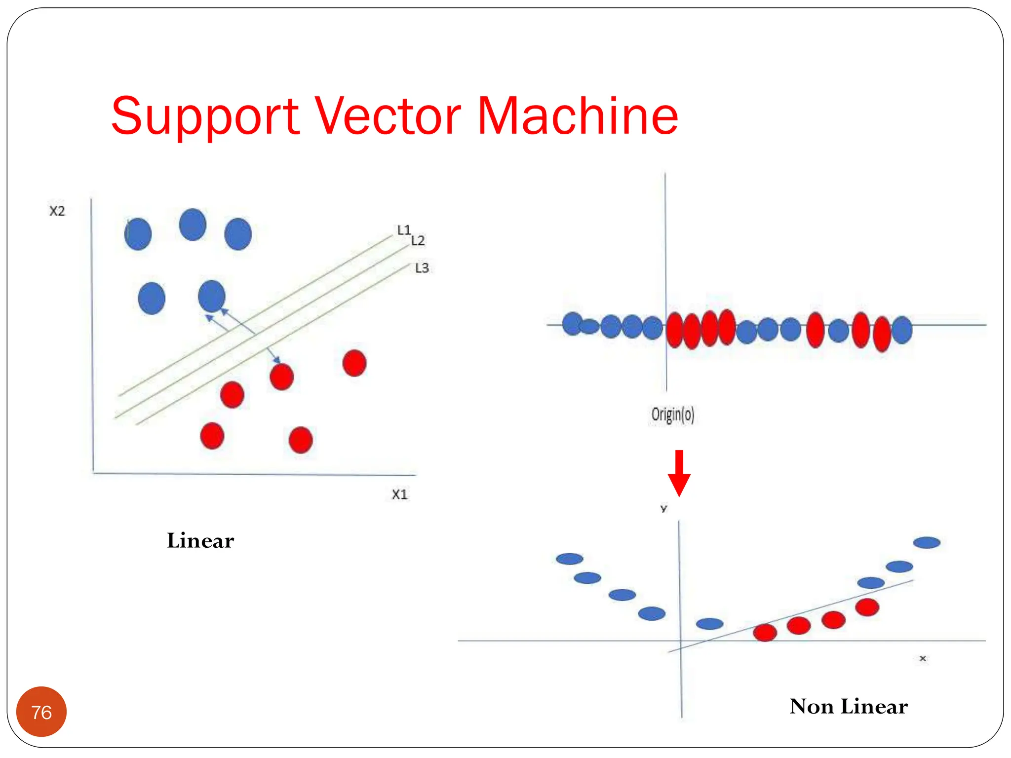 Support Vector Machine
Linear
Non Linear
76
 