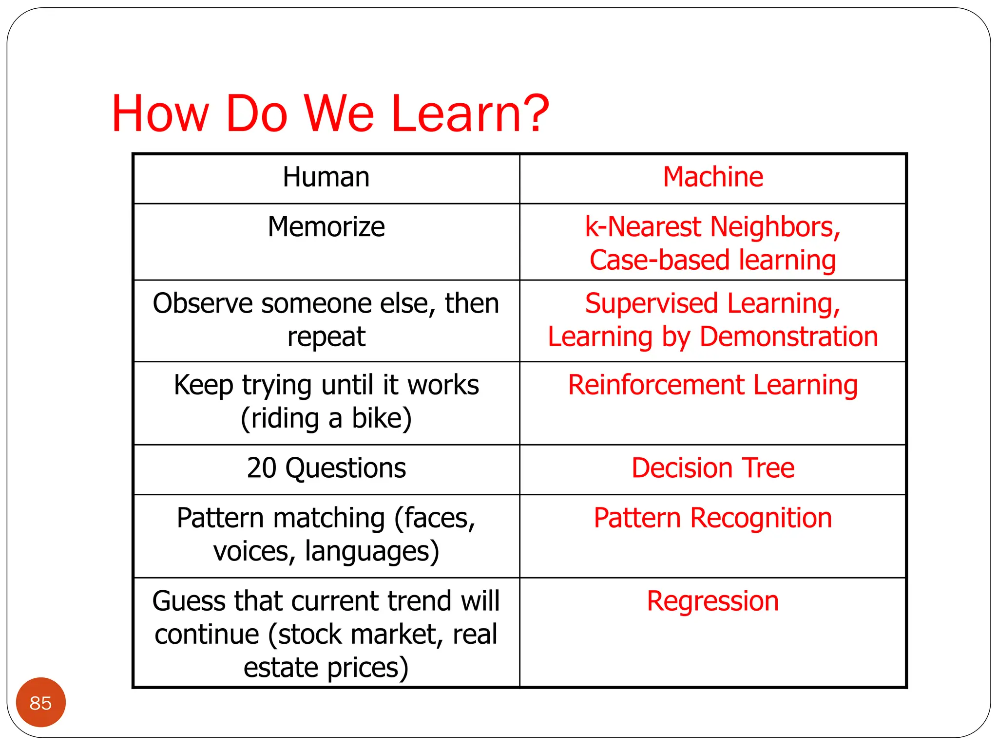How Do We Learn?
Human Machine
Memorize k-Nearest Neighbors,
Case-based learning
Observe someone else, then
repeat
Supervised Learning,
Learning by Demonstration
Keep trying until it works
(riding a bike)
Reinforcement Learning
20 Questions Decision Tree
Pattern matching (faces,
voices, languages)
Pattern Recognition
Guess that current trend will
continue (stock market, real
estate prices)
Regression
85
 