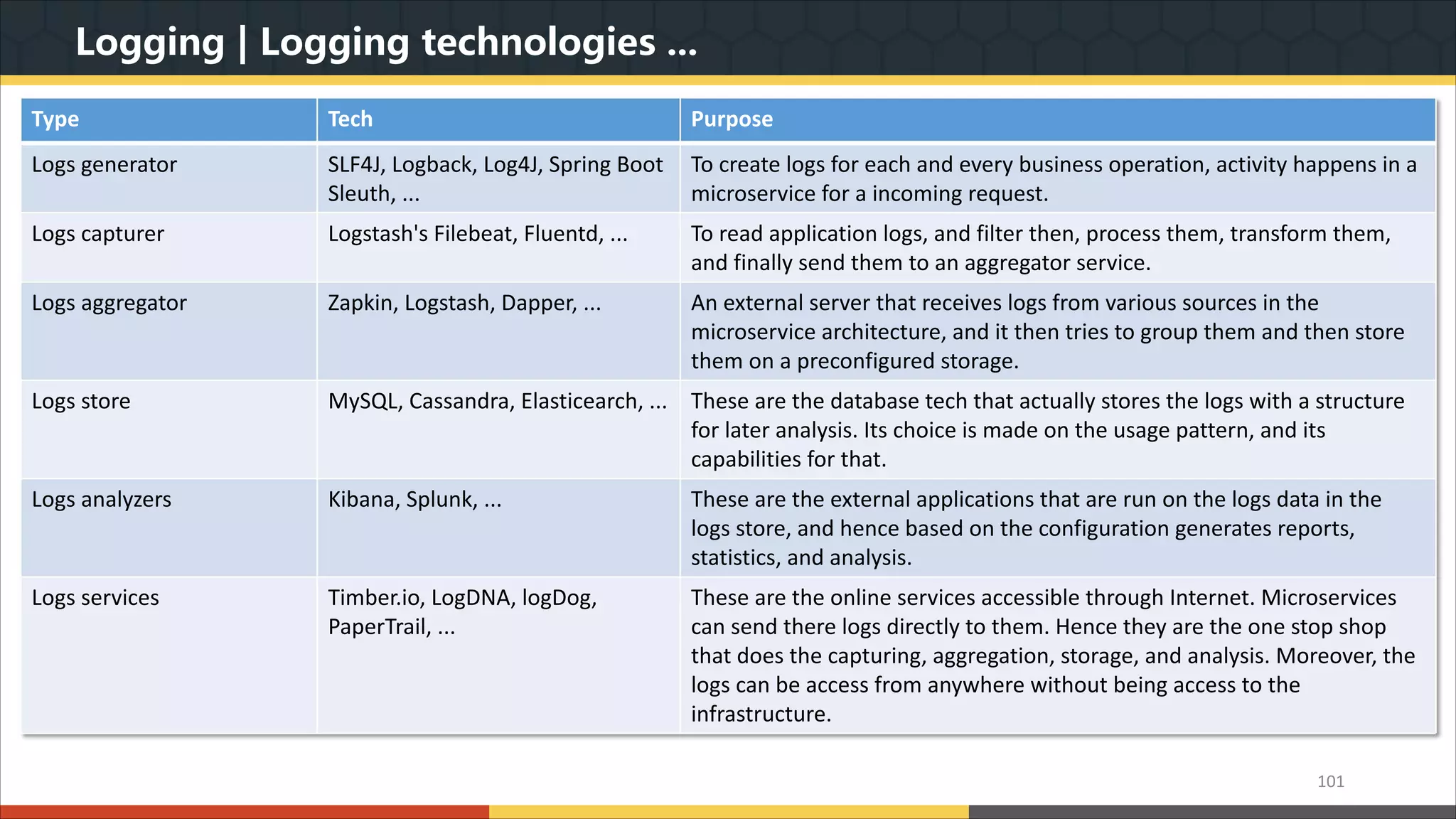 Logging | Logging technologies ... 101 Type Tech Purpose Logs generator SLF4J, Logback, Log4J, Spring Boot Sleuth, ... To create logs for each and every business operation, activity happens in a microservice for a incoming request. Logs capturer Logstash's Filebeat, Fluentd, ... To read application logs, and filter then, process them, transform them, and finally send them to an aggregator service. Logs aggregator Zapkin, Logstash, Dapper, ... An external server that receives logs from various sources in the microservice architecture, and it then tries to group them and then store them on a preconfigured storage. Logs store MySQL, Cassandra, Elasticearch, ... These are the database tech that actually stores the logs with a structure for later analysis. Its choice is made on the usage pattern, and its capabilities for that. Logs analyzers Kibana, Splunk, ... These are the external applications that are run on the logs data in the logs store, and hence based on the configuration generates reports, statistics, and analysis. Logs services Timber.io, LogDNA, logDog, PaperTrail, ... These are the online services accessible through Internet. Microservices can send there logs directly to them. Hence they are the one stop shop that does the capturing, aggregation, storage, and analysis. Moreover, the logs can be access from anywhere without being access to the infrastructure. 
