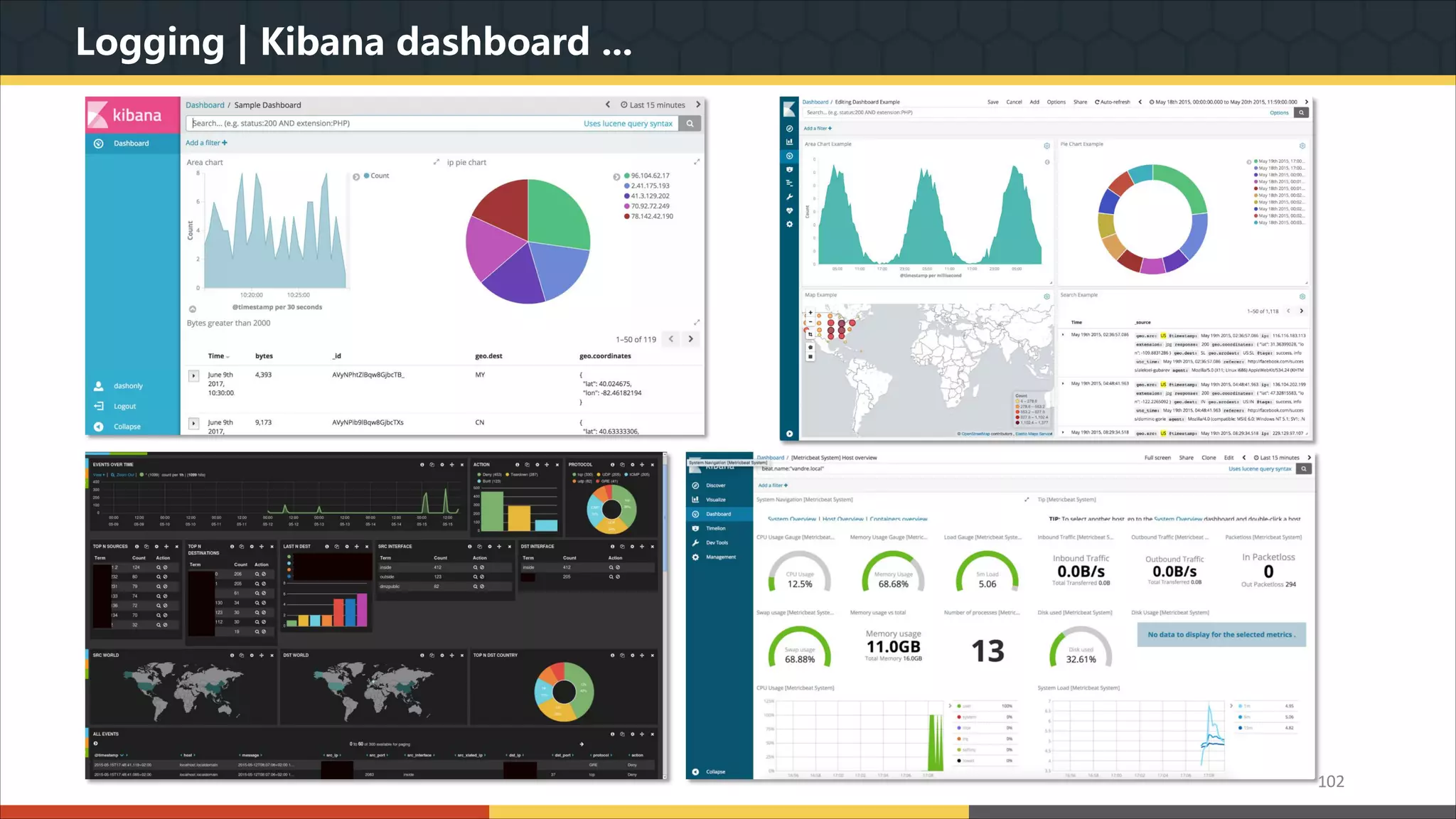 Logging | Kibana dashboard ... 102 