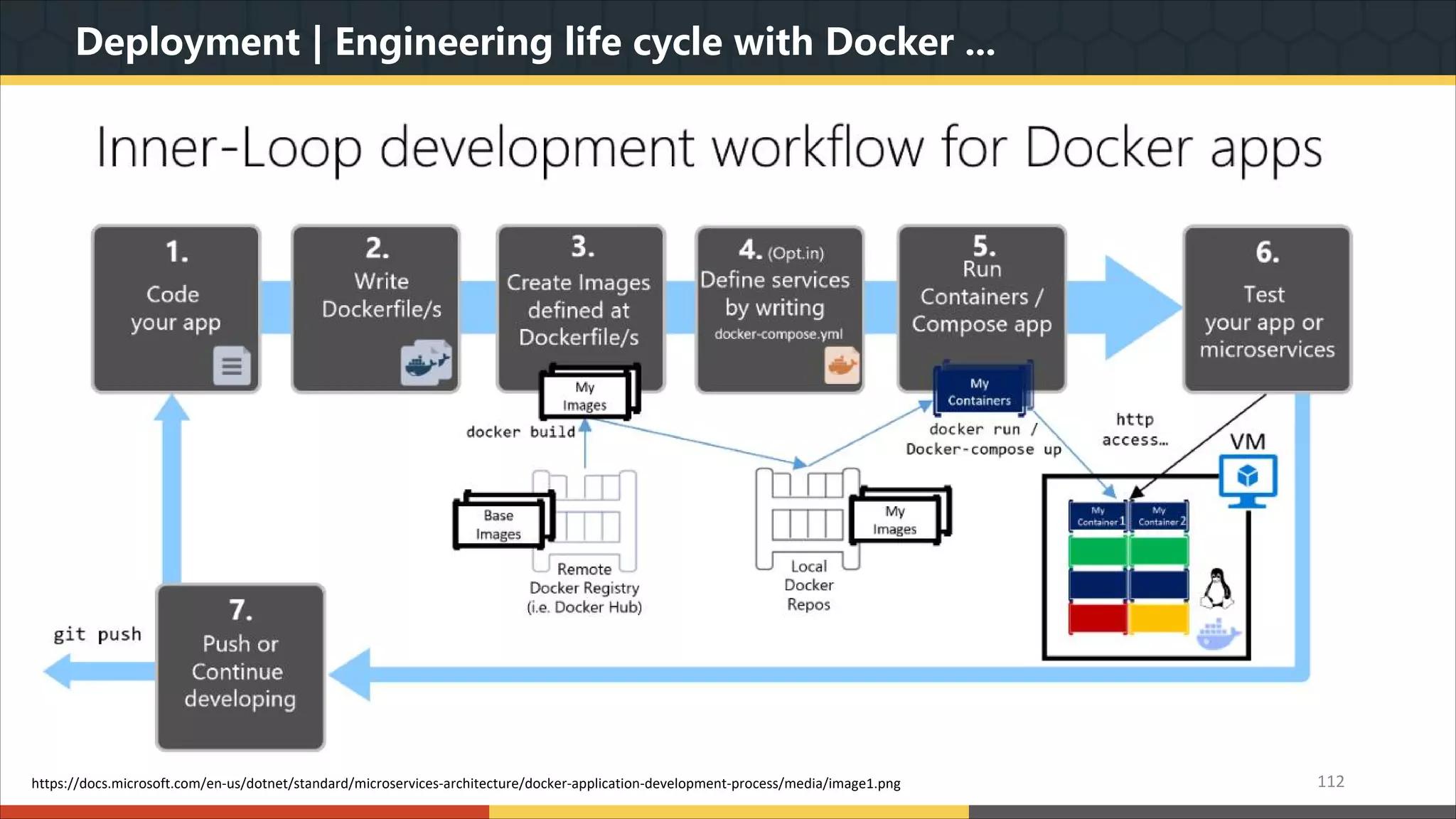 Deployment | Engineering life cycle with Docker ... 112https://docs.microsoft.com/en-us/dotnet/standard/microservices-architecture/docker-application-development-process/media/image1.png 