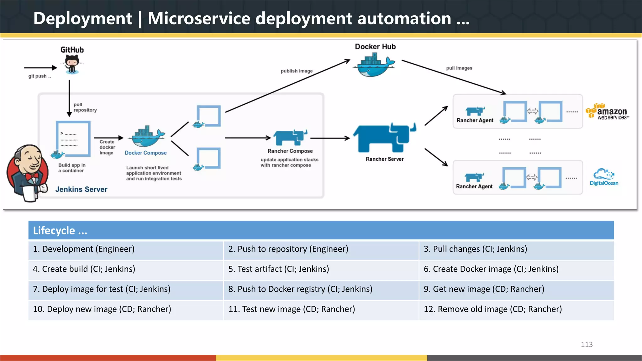 Deployment | Microservice deployment automation ... 113 Lifecycle ... 1. Development (Engineer) 2. Push to repository (Engineer) 3. Pull changes (CI; Jenkins) 4. Create build (CI; Jenkins) 5. Test artifact (CI; Jenkins) 6. Create Docker image (CI; Jenkins) 7. Deploy image for test (CI; Jenkins) 8. Push to Docker registry (CI; Jenkins) 9. Get new image (CD; Rancher) 10. Deploy new image (CD; Rancher) 11. Test new image (CD; Rancher) 12. Remove old image (CD; Rancher) 