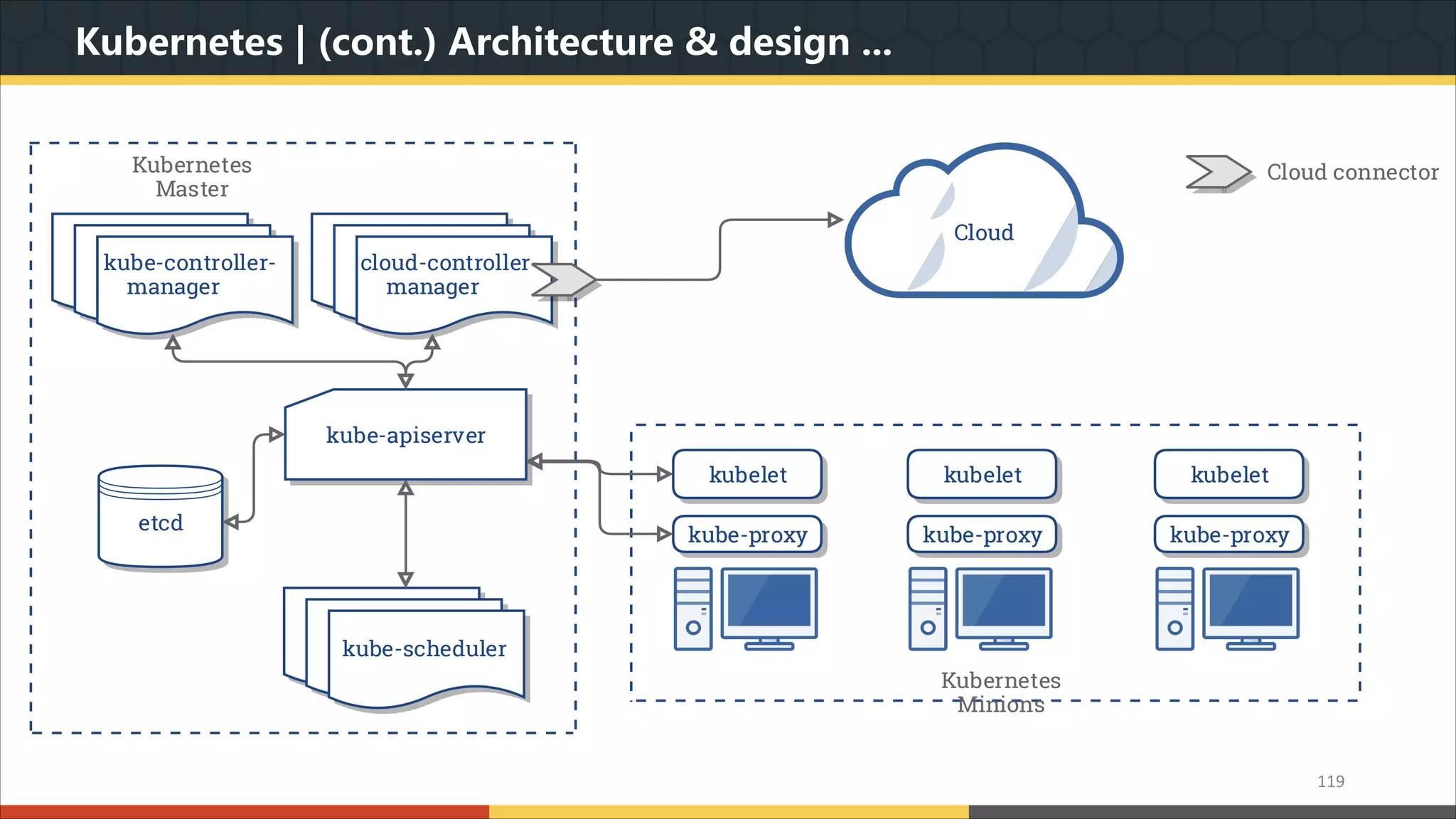 Kubernetes | (cont.) Architecture & design ... 119 