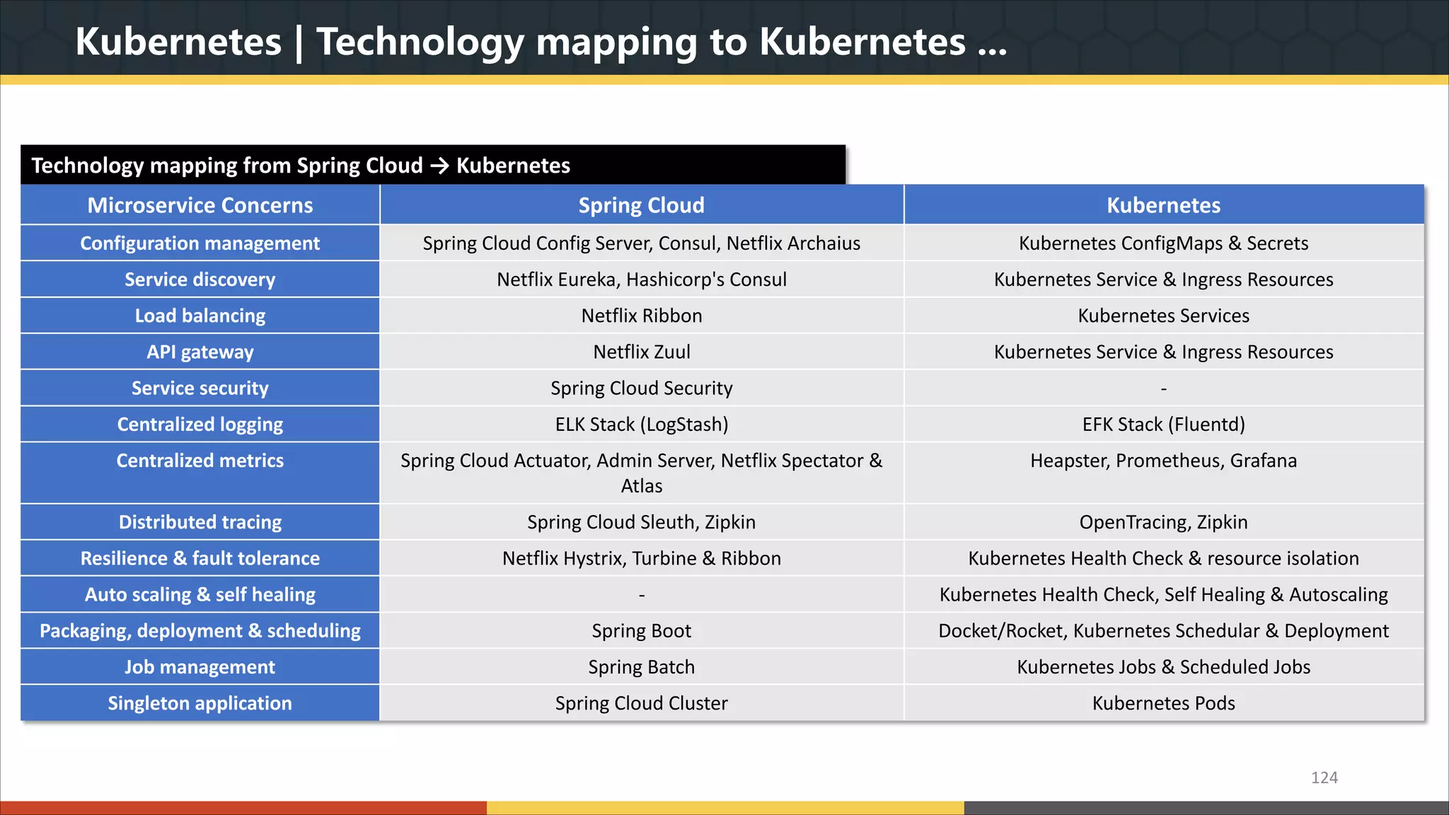Kubernetes | Technology mapping to Kubernetes ... 124 Technology mapping from Spring Cloud → Kubernetes Microservice Concerns Spring Cloud Kubernetes Configuration management Spring Cloud Config Server, Consul, Netflix Archaius Kubernetes ConfigMaps & Secrets Service discovery Netflix Eureka, Hashicorp's Consul Kubernetes Service & Ingress Resources Load balancing Netflix Ribbon Kubernetes Services API gateway Netflix Zuul Kubernetes Service & Ingress Resources Service security Spring Cloud Security - Centralized logging ELK Stack (LogStash) EFK Stack (Fluentd) Centralized metrics Spring Cloud Actuator, Admin Server, Netflix Spectator & Atlas Heapster, Prometheus, Grafana Distributed tracing Spring Cloud Sleuth, Zipkin OpenTracing, Zipkin Resilience & fault tolerance Netflix Hystrix, Turbine & Ribbon Kubernetes Health Check & resource isolation Auto scaling & self healing - Kubernetes Health Check, Self Healing & Autoscaling Packaging, deployment & scheduling Spring Boot Docket/Rocket, Kubernetes Schedular & Deployment Job management Spring Batch Kubernetes Jobs & Scheduled Jobs Singleton application Spring Cloud Cluster Kubernetes Pods 