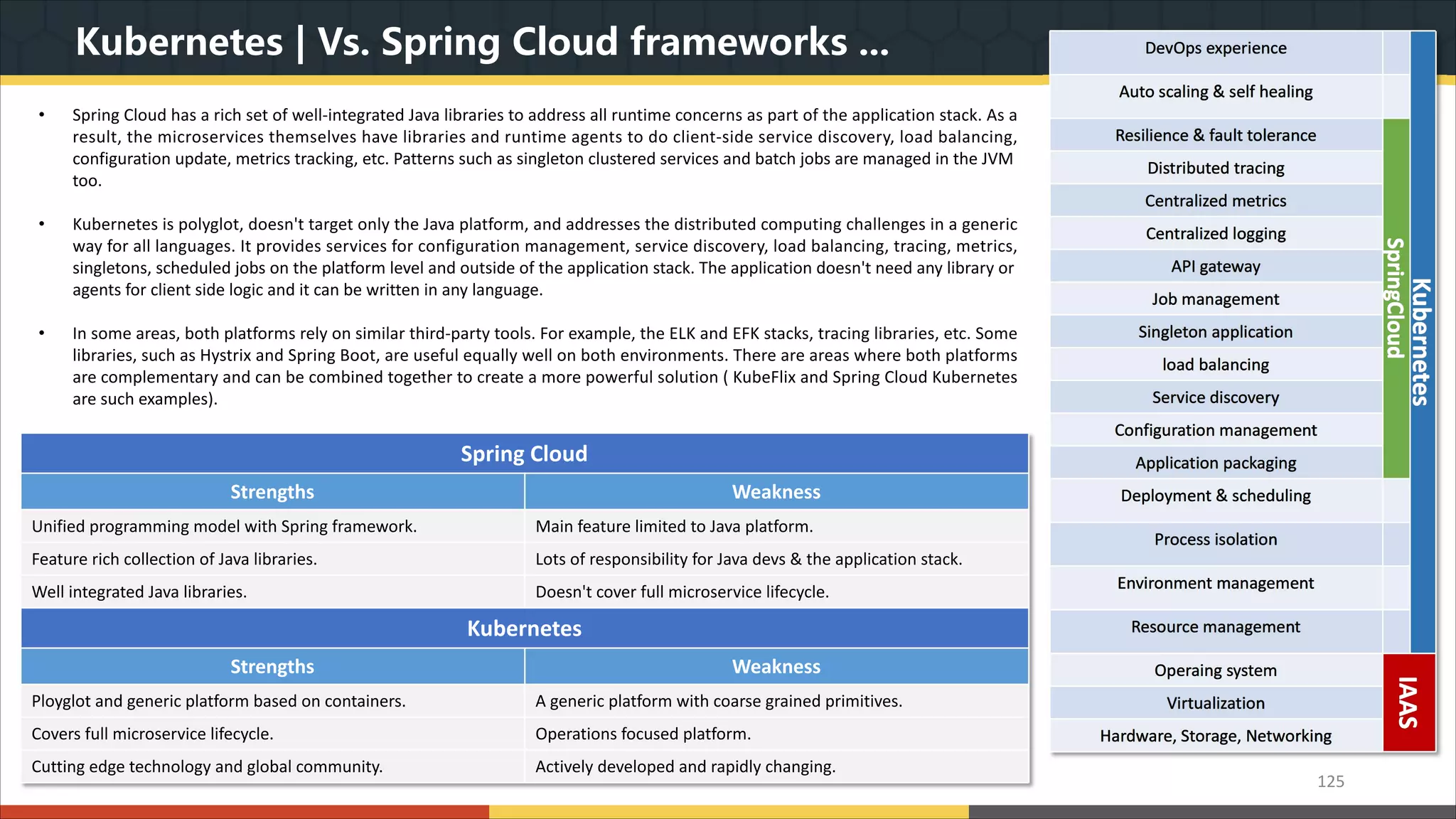 Kubernetes | Vs. Spring Cloud frameworks ... 125 • Spring Cloud has a rich set of well-integrated Java libraries to address all runtime concerns as part of the application stack. As a result, the microservices themselves have libraries and runtime agents to do client-side service discovery, load balancing, configuration update, metrics tracking, etc. Patterns such as singleton clustered services and batch jobs are managed in the JVM too. • Kubernetes is polyglot, doesn't target only the Java platform, and addresses the distributed computing challenges in a generic way for all languages. It provides services for configuration management, service discovery, load balancing, tracing, metrics, singletons, scheduled jobs on the platform level and outside of the application stack. The application doesn't need any library or agents for client side logic and it can be written in any language. • In some areas, both platforms rely on similar third-party tools. For example, the ELK and EFK stacks, tracing libraries, etc. Some libraries, such as Hystrix and Spring Boot, are useful equally well on both environments. There are areas where both platforms are complementary and can be combined together to create a more powerful solution ( KubeFlix and Spring Cloud Kubernetes are such examples). DevOps experience Kubernetes Auto scaling & self healing Resilience & fault tolerance SpringCloud Distributed tracing Centralized metrics Centralized logging API gateway Job management Singleton application load balancing Service discovery Configuration management Application packaging Deployment & scheduling Process isolation Environment management Resource management Operaing system IAAS Virtualization Hardware, Storage, Networking Spring Cloud Strengths Weakness Unified programming model with Spring framework. Main feature limited to Java platform. Feature rich collection of Java libraries. Lots of responsibility for Java devs & the application stack. Well integrated Java libraries. Doesn't cover full microservice lifecycle. Kubernetes Strengths Weakness Ployglot and generic platform based on containers. A generic platform with coarse grained primitives. Covers full microservice lifecycle. Operations focused platform. Cutting edge technology and global community. Actively developed and rapidly changing. 