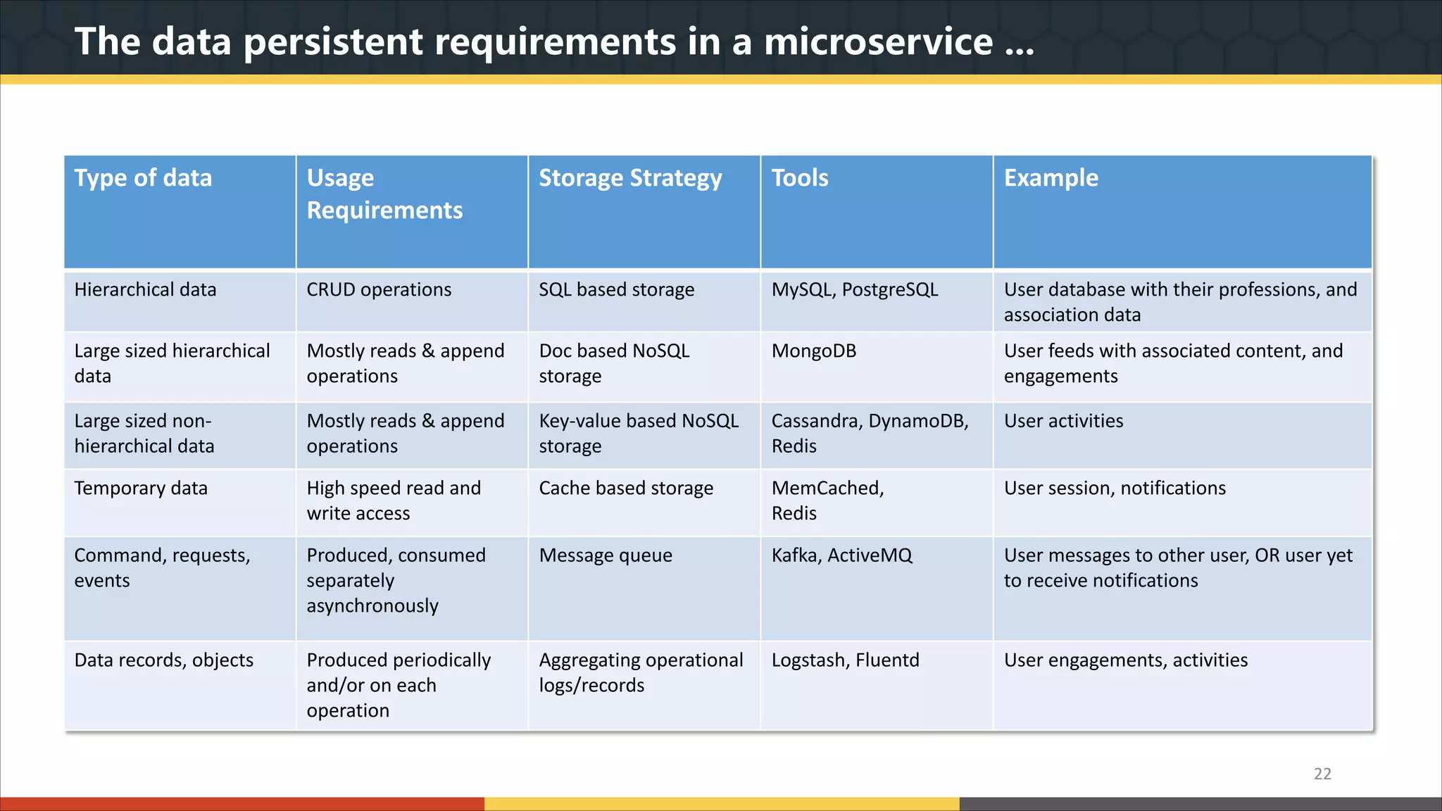 The data persistent requirements in a microservice ... 22 Type of data Usage Requirements Storage Strategy Tools Example Hierarchical data CRUD operations SQL based storage MySQL, PostgreSQL User database with their professions, and association data Large sized hierarchical data Mostly reads & append operations Doc based NoSQL storage MongoDB User feeds with associated content, and engagements Large sized non- hierarchical data Mostly reads & append operations Key-value based NoSQL storage Cassandra, DynamoDB, Redis User activities Temporary data High speed read and write access Cache based storage MemCached, Redis User session, notifications Command, requests, events Produced, consumed separately asynchronously Message queue Kafka, ActiveMQ User messages to other user, OR user yet to receive notifications Data records, objects Produced periodically and/or on each operation Aggregating operational logs/records Logstash, Fluentd User engagements, activities 