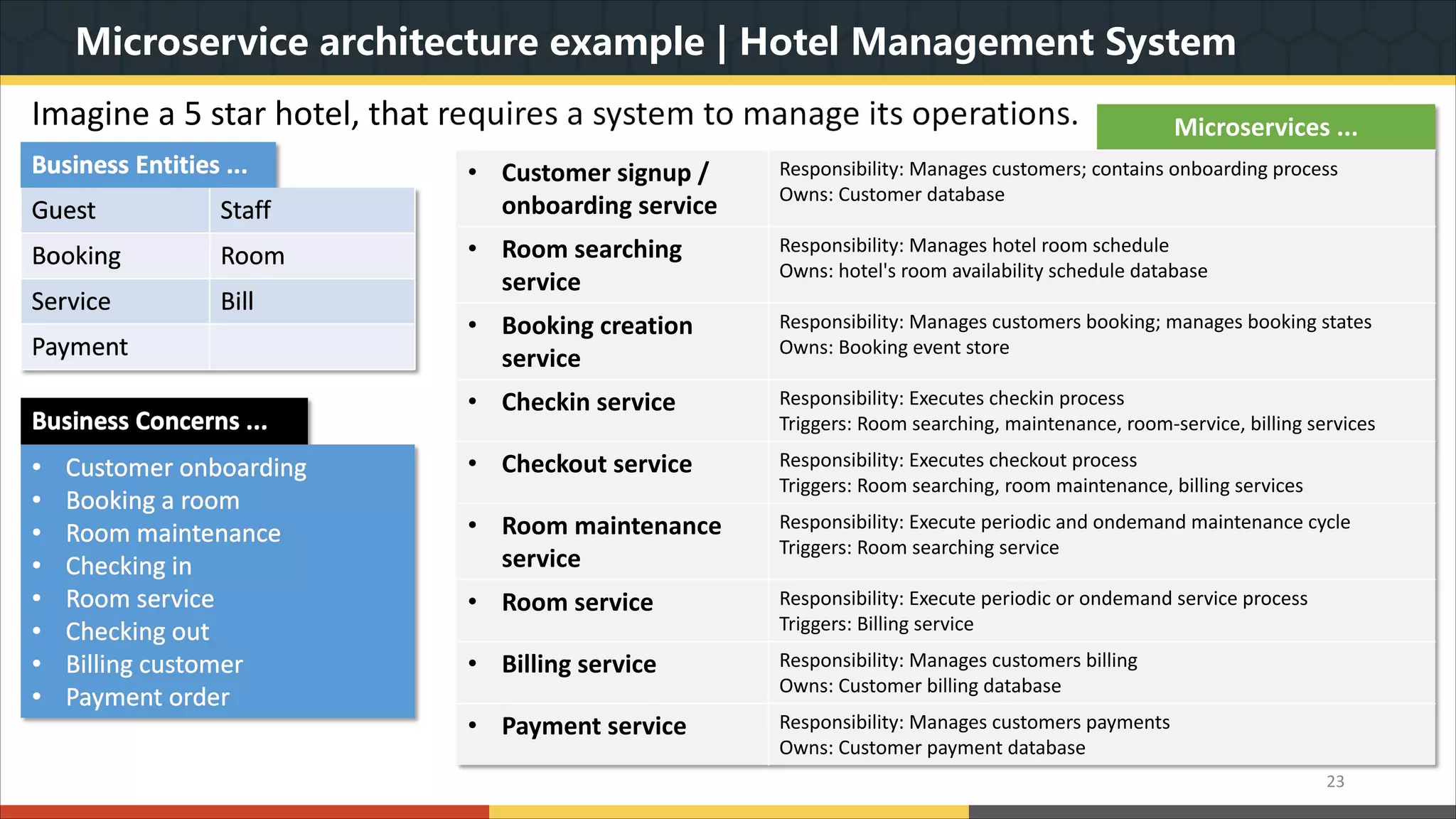 Microservice architecture example | Hotel Management System 23 Imagine a 5 star hotel, that requires a system to manage its operations. Business Entities ... Guest Staff Booking Room Service Bill Payment Business Concerns ... • Customer onboarding • Booking a room • Room maintenance • Checking in • Room service • Checking out • Billing customer • Payment order Microservices ... • Customer signup / onboarding service Responsibility: Manages customers; contains onboarding process Owns: Customer database • Room searching service Responsibility: Manages hotel room schedule Owns: hotel's room availability schedule database • Booking creation service Responsibility: Manages customers booking; manages booking states Owns: Booking event store • Checkin service Responsibility: Executes checkin process Triggers: Room searching, maintenance, room-service, billing services • Checkout service Responsibility: Executes checkout process Triggers: Room searching, room maintenance, billing services • Room maintenance service Responsibility: Execute periodic and ondemand maintenance cycle Triggers: Room searching service • Room service Responsibility: Execute periodic or ondemand service process Triggers: Billing service • Billing service Responsibility: Manages customers billing Owns: Customer billing database • Payment service Responsibility: Manages customers payments Owns: Customer payment database 