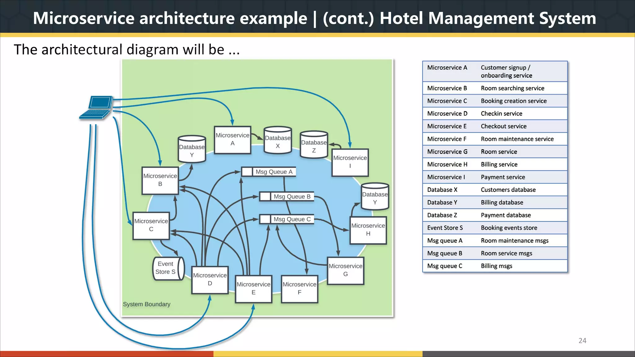 Microservice architecture example | (cont.) Hotel Management System 24 The architectural diagram will be ... Microservice A Customer signup / onboarding service Microservice B Room searching service Microservice C Booking creation service Microservice D Checkin service Microservice E Checkout service Microservice F Room maintenance service Microservice G Room service Microservice H Billing service Microservice I Payment service Database X Customers database Database Y Billing database Database Z Payment database Event Store S Booking events store Msg queue A Room maintenance msgs Msg queue B Room service msgs Msg queue C Billing msgs 