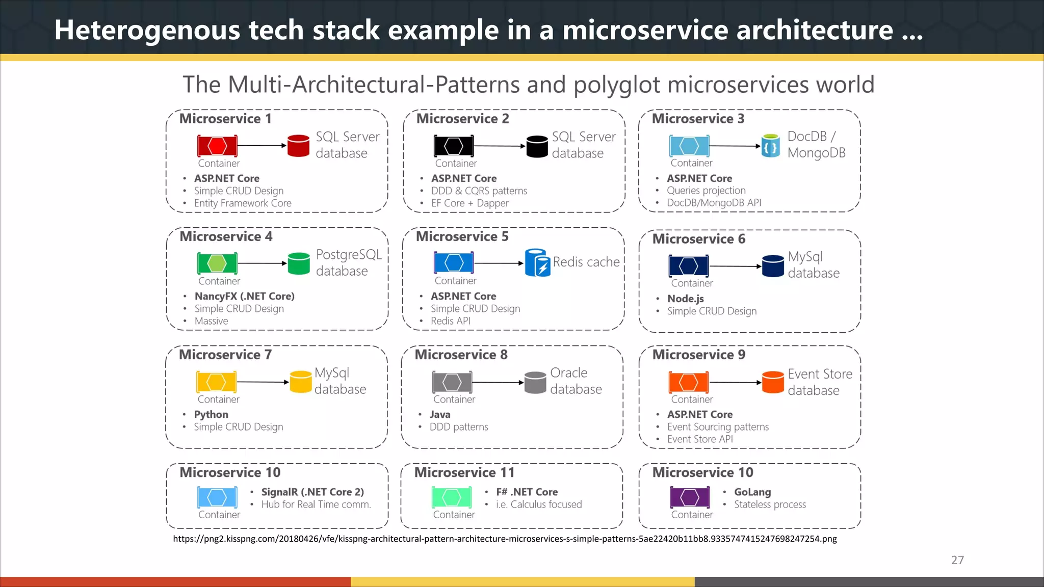 Heterogenous tech stack example in a microservice architecture ... 27 https://png2.kisspng.com/20180426/vfe/kisspng-architectural-pattern-architecture-microservices-s-simple-patterns-5ae22420b11bb8.9335747415247698247254.png 