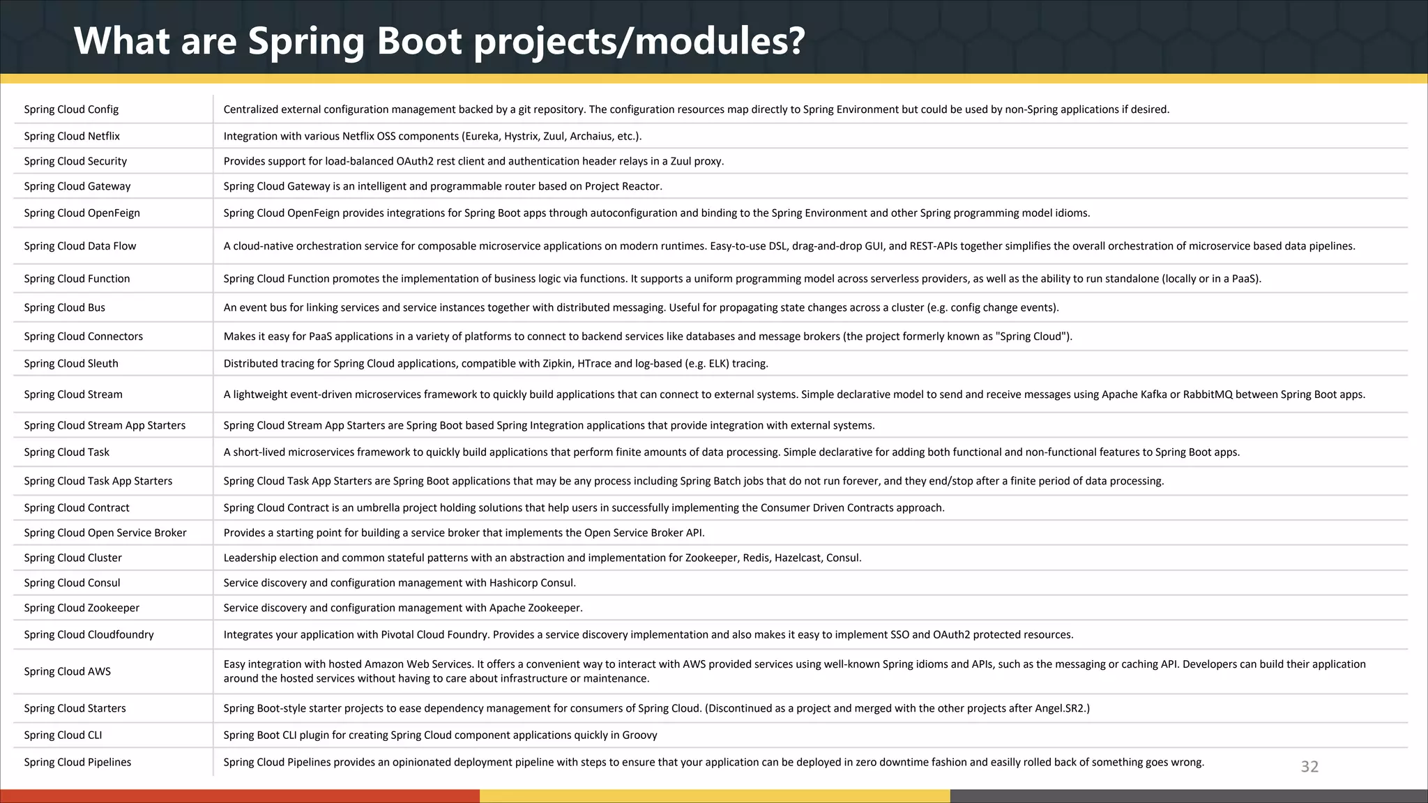 What are Spring Boot projects/modules? 32 Spring Cloud Config Centralized external configuration management backed by a git repository. The configuration resources map directly to Spring Environment but could be used by non-Spring applications if desired. Spring Cloud Netflix Integration with various Netflix OSS components (Eureka, Hystrix, Zuul, Archaius, etc.). Spring Cloud Security Provides support for load-balanced OAuth2 rest client and authentication header relays in a Zuul proxy. Spring Cloud Gateway Spring Cloud Gateway is an intelligent and programmable router based on Project Reactor. Spring Cloud OpenFeign Spring Cloud OpenFeign provides integrations for Spring Boot apps through autoconfiguration and binding to the Spring Environment and other Spring programming model idioms. Spring Cloud Data Flow A cloud-native orchestration service for composable microservice applications on modern runtimes. Easy-to-use DSL, drag-and-drop GUI, and REST-APIs together simplifies the overall orchestration of microservice based data pipelines. Spring Cloud Function Spring Cloud Function promotes the implementation of business logic via functions. It supports a uniform programming model across serverless providers, as well as the ability to run standalone (locally or in a PaaS). Spring Cloud Bus An event bus for linking services and service instances together with distributed messaging. Useful for propagating state changes across a cluster (e.g. config change events). Spring Cloud Connectors Makes it easy for PaaS applications in a variety of platforms to connect to backend services like databases and message brokers (the project formerly known as "Spring Cloud"). Spring Cloud Sleuth Distributed tracing for Spring Cloud applications, compatible with Zipkin, HTrace and log-based (e.g. ELK) tracing. Spring Cloud Stream A lightweight event-driven microservices framework to quickly build applications that can connect to external systems. Simple declarative model to send and receive messages using Apache Kafka or RabbitMQ between Spring Boot apps. Spring Cloud Stream App Starters Spring Cloud Stream App Starters are Spring Boot based Spring Integration applications that provide integration with external systems. Spring Cloud Task A short-lived microservices framework to quickly build applications that perform finite amounts of data processing. Simple declarative for adding both functional and non-functional features to Spring Boot apps. Spring Cloud Task App Starters Spring Cloud Task App Starters are Spring Boot applications that may be any process including Spring Batch jobs that do not run forever, and they end/stop after a finite period of data processing. Spring Cloud Contract Spring Cloud Contract is an umbrella project holding solutions that help users in successfully implementing the Consumer Driven Contracts approach. Spring Cloud Open Service Broker Provides a starting point for building a service broker that implements the Open Service Broker API. Spring Cloud Cluster Leadership election and common stateful patterns with an abstraction and implementation for Zookeeper, Redis, Hazelcast, Consul. Spring Cloud Consul Service discovery and configuration management with Hashicorp Consul. Spring Cloud Zookeeper Service discovery and configuration management with Apache Zookeeper. Spring Cloud Cloudfoundry Integrates your application with Pivotal Cloud Foundry. Provides a service discovery implementation and also makes it easy to implement SSO and OAuth2 protected resources. Spring Cloud AWS Easy integration with hosted Amazon Web Services. It offers a convenient way to interact with AWS provided services using well-known Spring idioms and APIs, such as the messaging or caching API. Developers can build their application around the hosted services without having to care about infrastructure or maintenance. Spring Cloud Starters Spring Boot-style starter projects to ease dependency management for consumers of Spring Cloud. (Discontinued as a project and merged with the other projects after Angel.SR2.) Spring Cloud CLI Spring Boot CLI plugin for creating Spring Cloud component applications quickly in Groovy Spring Cloud Pipelines Spring Cloud Pipelines provides an opinionated deployment pipeline with steps to ensure that your application can be deployed in zero downtime fashion and easilly rolled back of something goes wrong. 