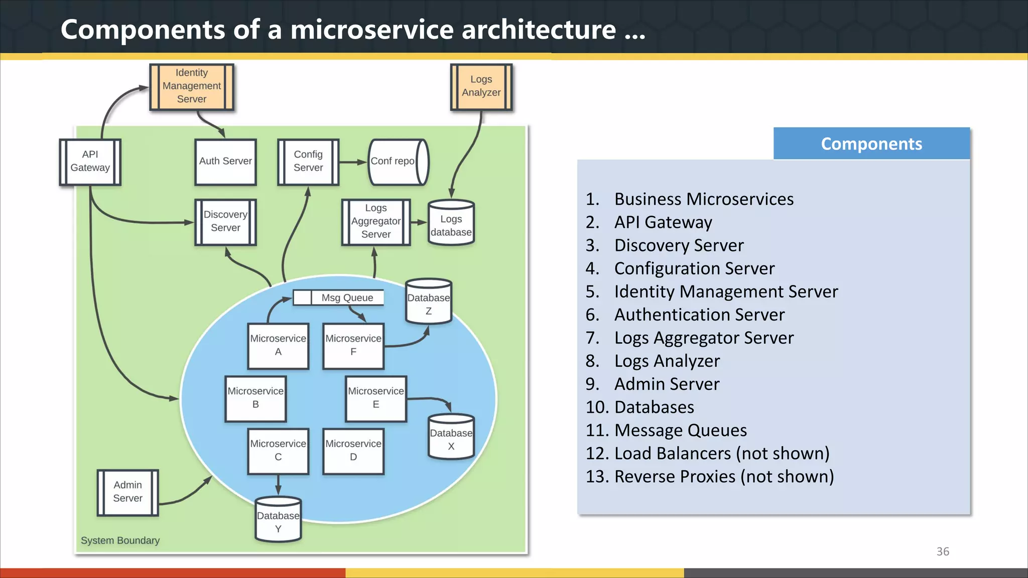 Components of a microservice architecture ... 36 Components 1. Business Microservices 2. API Gateway 3. Discovery Server 4. Configuration Server 5. Identity Management Server 6. Authentication Server 7. Logs Aggregator Server 8. Logs Analyzer 9. Admin Server 10. Databases 11. Message Queues 12. Load Balancers (not shown) 13. Reverse Proxies (not shown) 