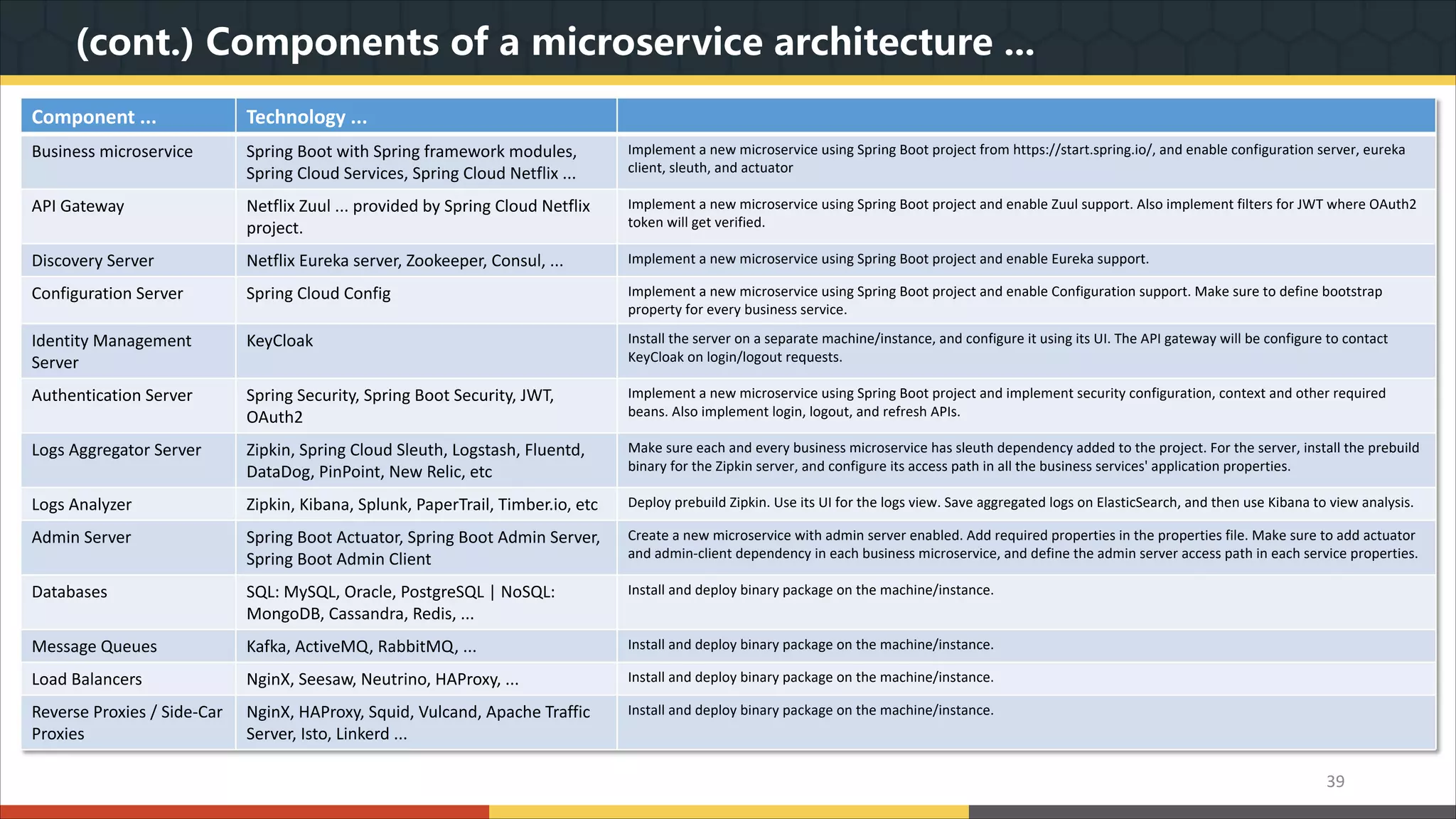 (cont.) Components of a microservice architecture ... 39 Component ... Technology ... Business microservice Spring Boot with Spring framework modules, Spring Cloud Services, Spring Cloud Netflix ... Implement a new microservice using Spring Boot project from https://start.spring.io/, and enable configuration server, eureka client, sleuth, and actuator API Gateway Netflix Zuul ... provided by Spring Cloud Netflix project. Implement a new microservice using Spring Boot project and enable Zuul support. Also implement filters for JWT where OAuth2 token will get verified. Discovery Server Netflix Eureka server, Zookeeper, Consul, ... Implement a new microservice using Spring Boot project and enable Eureka support. Configuration Server Spring Cloud Config Implement a new microservice using Spring Boot project and enable Configuration support. Make sure to define bootstrap property for every business service. Identity Management Server KeyCloak Install the server on a separate machine/instance, and configure it using its UI. The API gateway will be configure to contact KeyCloak on login/logout requests. Authentication Server Spring Security, Spring Boot Security, JWT, OAuth2 Implement a new microservice using Spring Boot project and implement security configuration, context and other required beans. Also implement login, logout, and refresh APIs. Logs Aggregator Server Zipkin, Spring Cloud Sleuth, Logstash, Fluentd, DataDog, PinPoint, New Relic, etc Make sure each and every business microservice has sleuth dependency added to the project. For the server, install the prebuild binary for the Zipkin server, and configure its access path in all the business services' application properties. Logs Analyzer Zipkin, Kibana, Splunk, PaperTrail, Timber.io, etc Deploy prebuild Zipkin. Use its UI for the logs view. Save aggregated logs on ElasticSearch, and then use Kibana to view analysis. Admin Server Spring Boot Actuator, Spring Boot Admin Server, Spring Boot Admin Client Create a new microservice with admin server enabled. Add required properties in the properties file. Make sure to add actuator and admin-client dependency in each business microservice, and define the admin server access path in each service properties. Databases SQL: MySQL, Oracle, PostgreSQL | NoSQL: MongoDB, Cassandra, Redis, ... Install and deploy binary package on the machine/instance. Message Queues Kafka, ActiveMQ, RabbitMQ, ... Install and deploy binary package on the machine/instance. Load Balancers NginX, Seesaw, Neutrino, HAProxy, ... Install and deploy binary package on the machine/instance. Reverse Proxies / Side-Car Proxies NginX, HAProxy, Squid, Vulcand, Apache Traffic Server, Isto, Linkerd ... Install and deploy binary package on the machine/instance. 